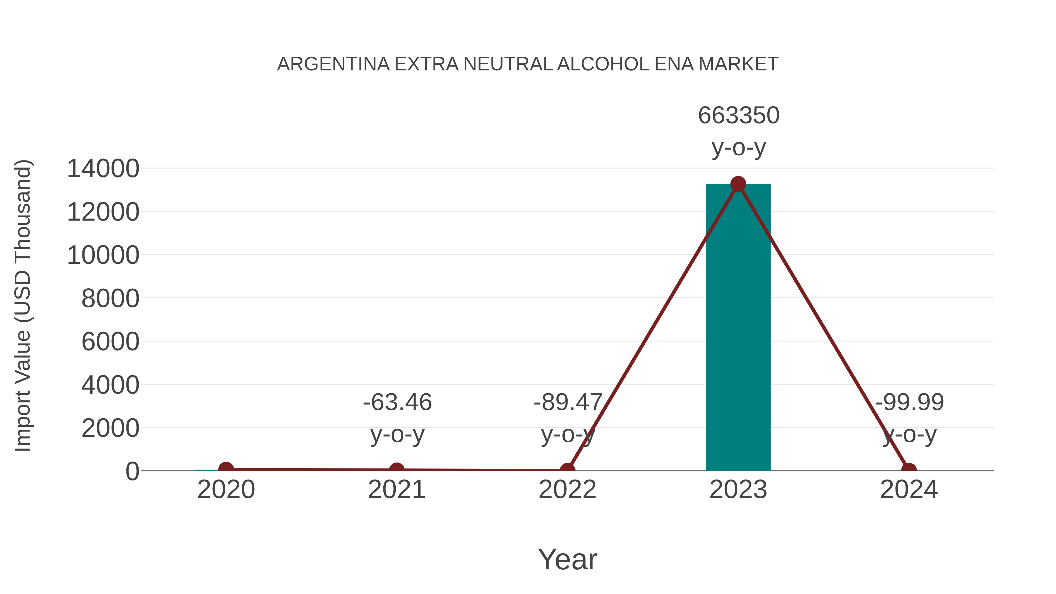  Argentina Extra Neutral Alcohol Ena Market: Import Trend Analysis