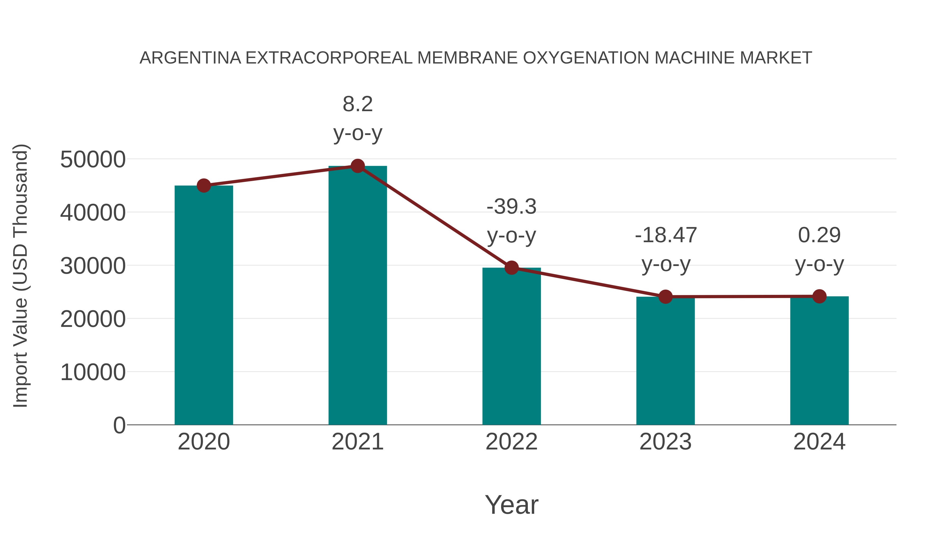  Argentina Extracorporeal Membrane Oxygenation Machine Market: Import Trend Analysis