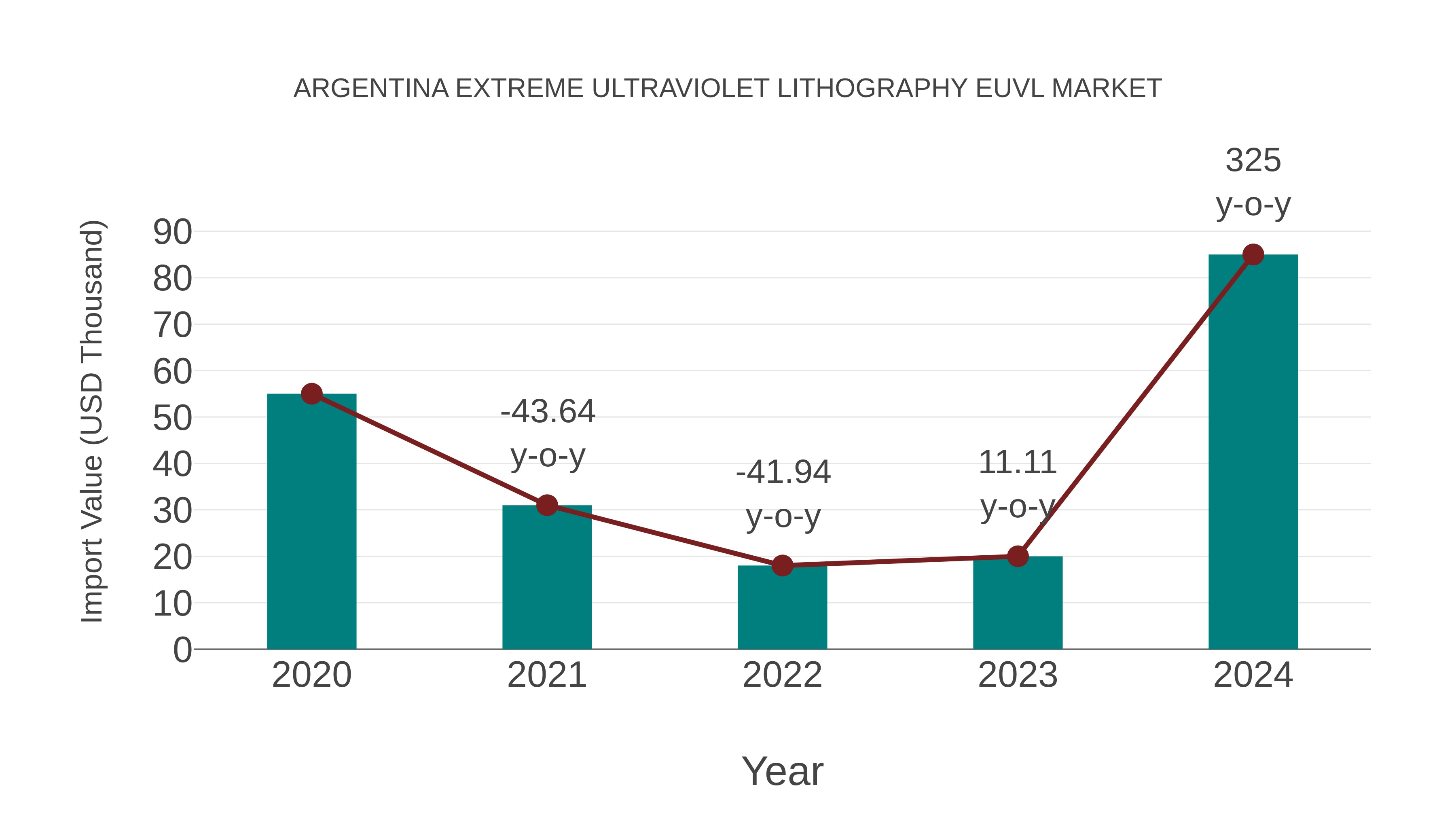 Argentina Extreme Ultraviolet Lithography Euvl Market: Import Trend Analysis