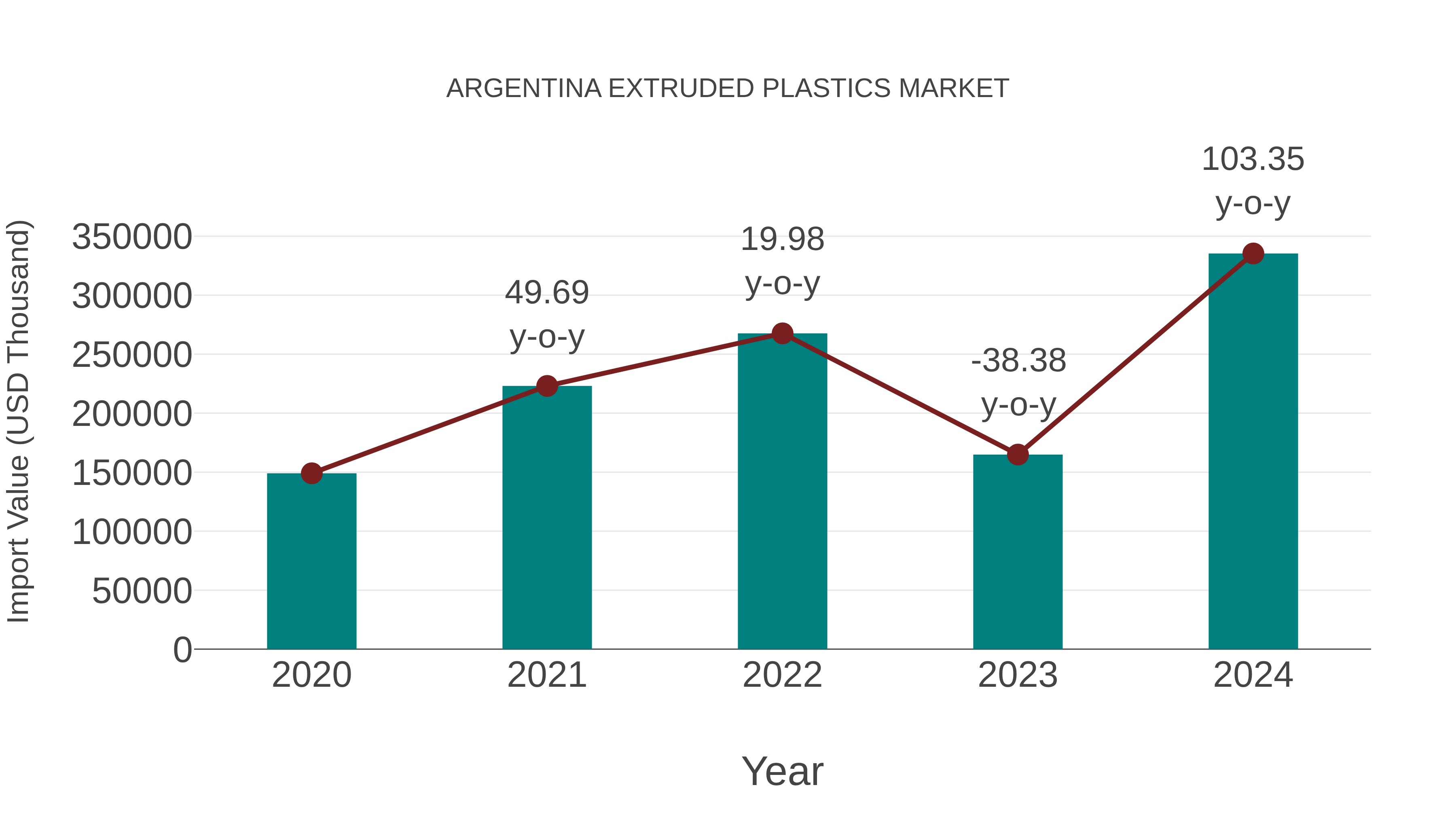  Argentina Extruded Plastics Market: Import Trend Analysis