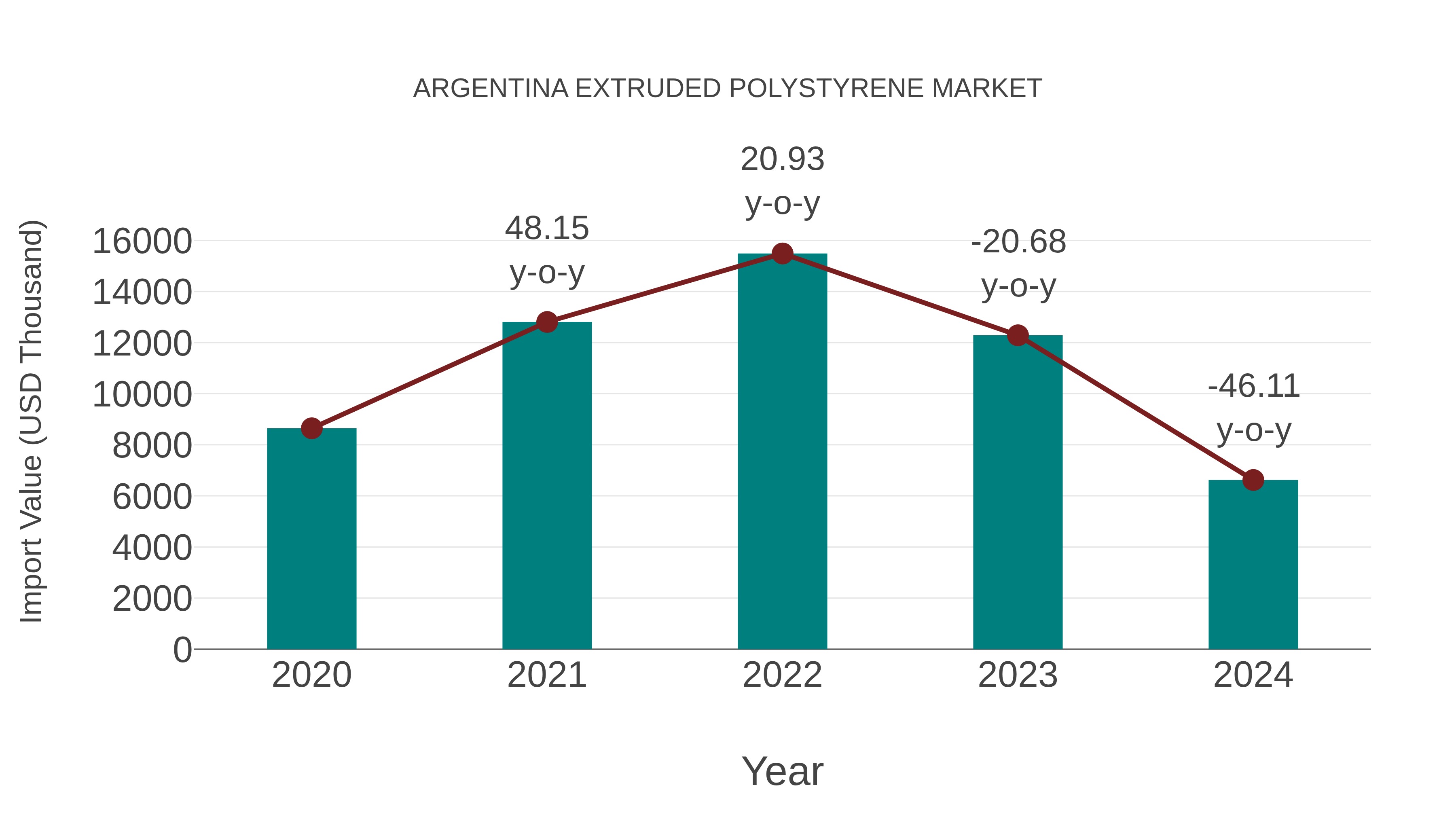 Argentina Extruded Polystyrene Market: Import Trend Analysis
