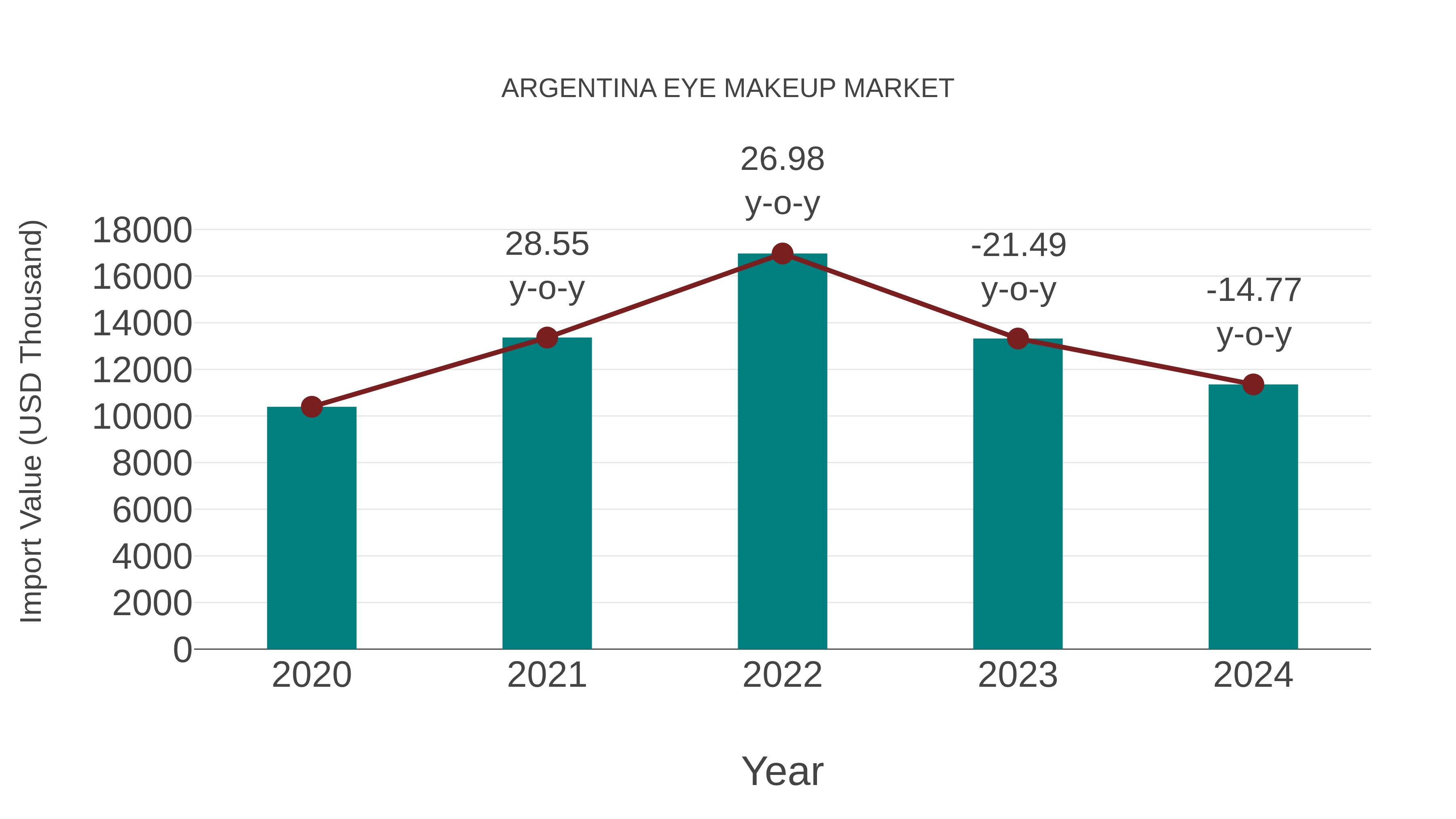  Argentina Eye Makeup Market: Import Trend Analysis