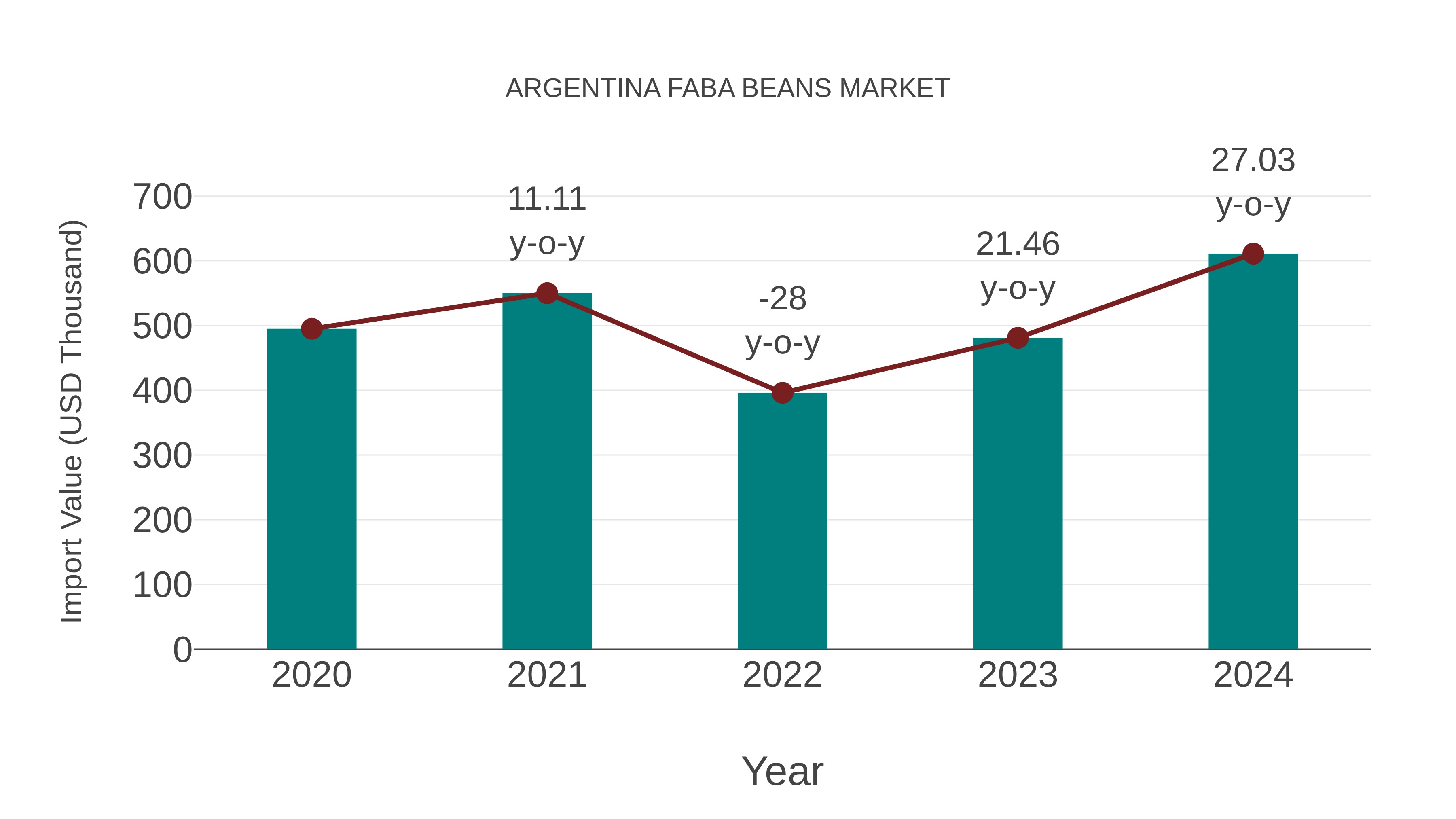 Argentina Faba Beans Market: Import Trend Analysis