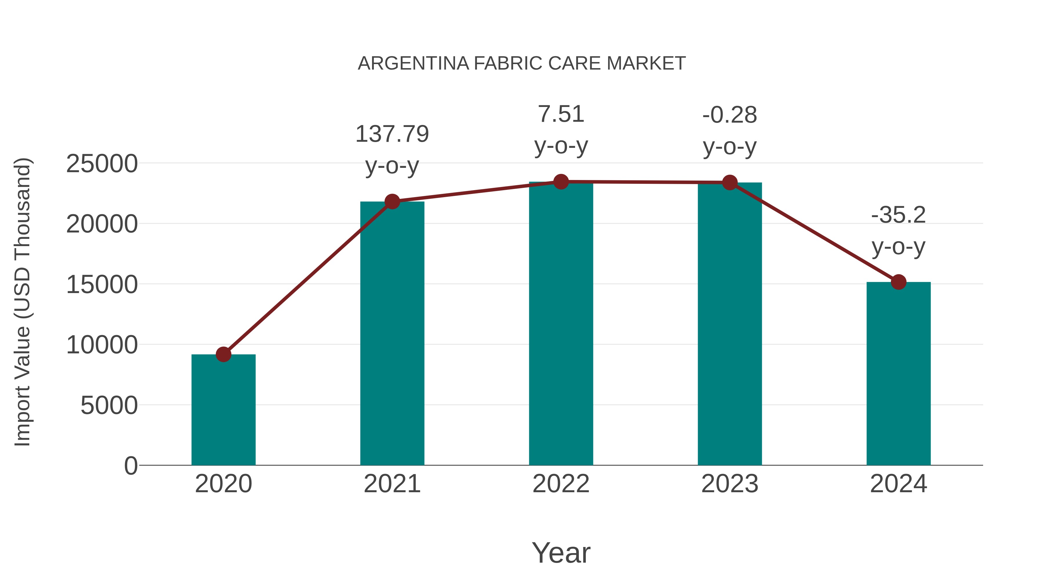  Argentina Fabric Care Market: Import Trend Analysis