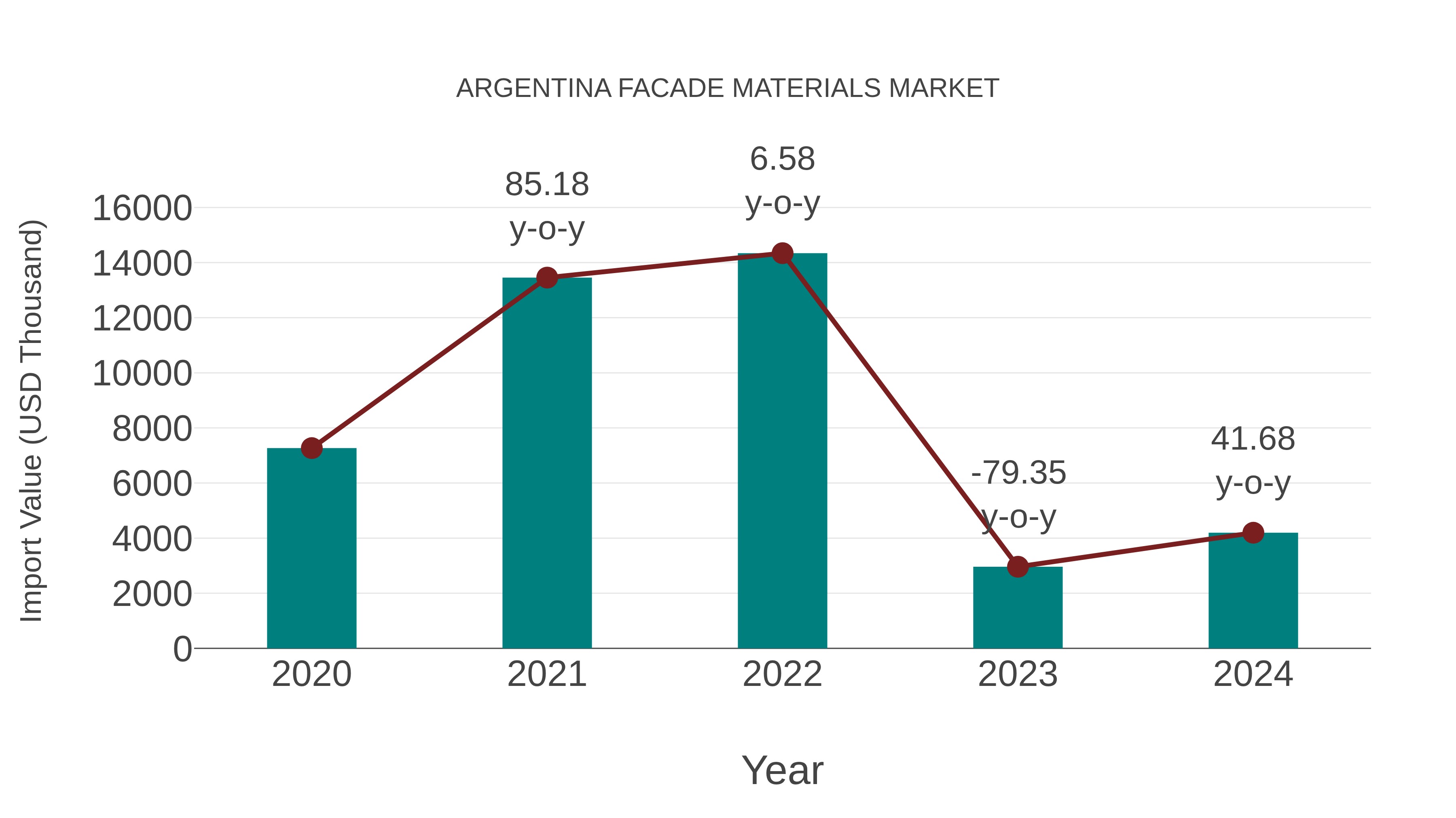  Argentina Facade Materials Market: Import Trend Analysis