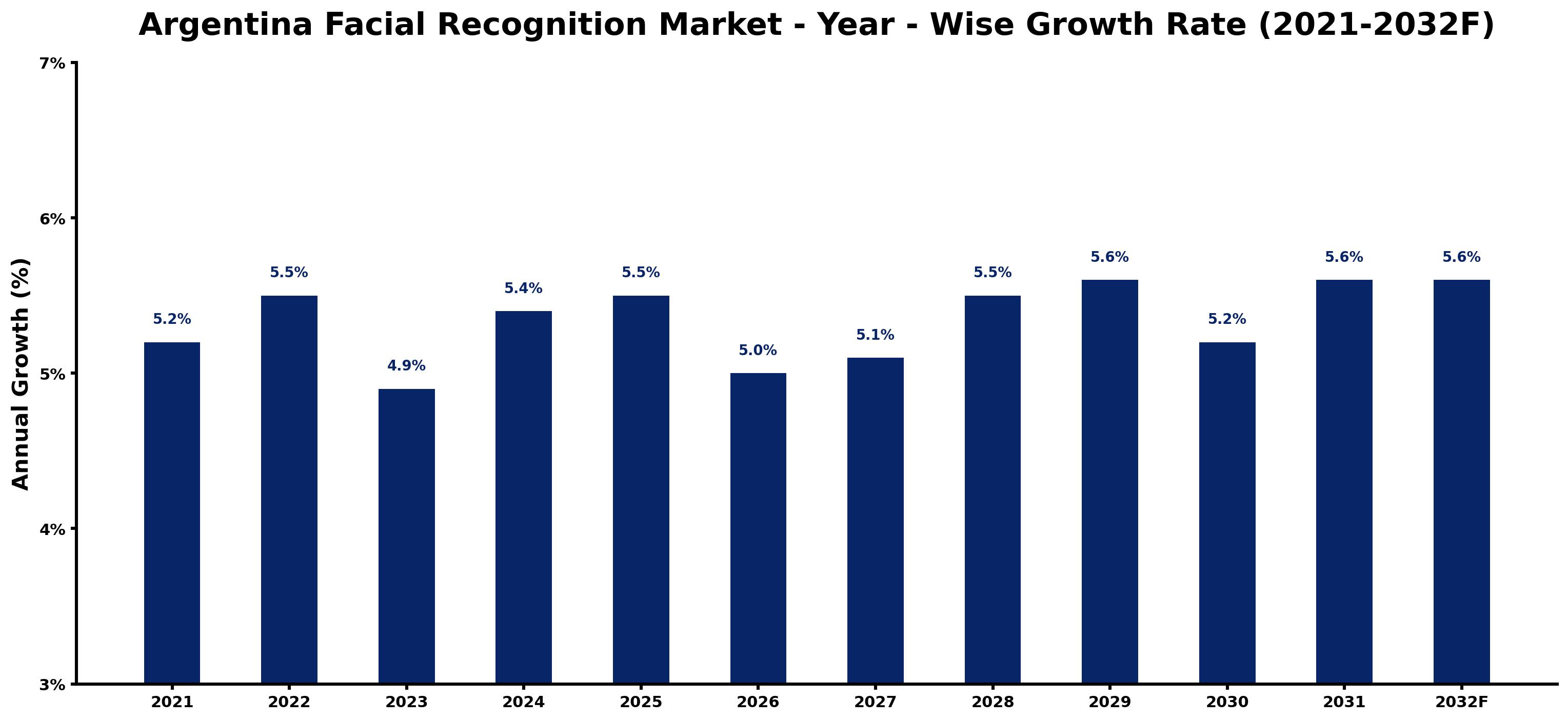 Argentina Facial Recognition Market Year-wise Growth Rate and Key Drivers