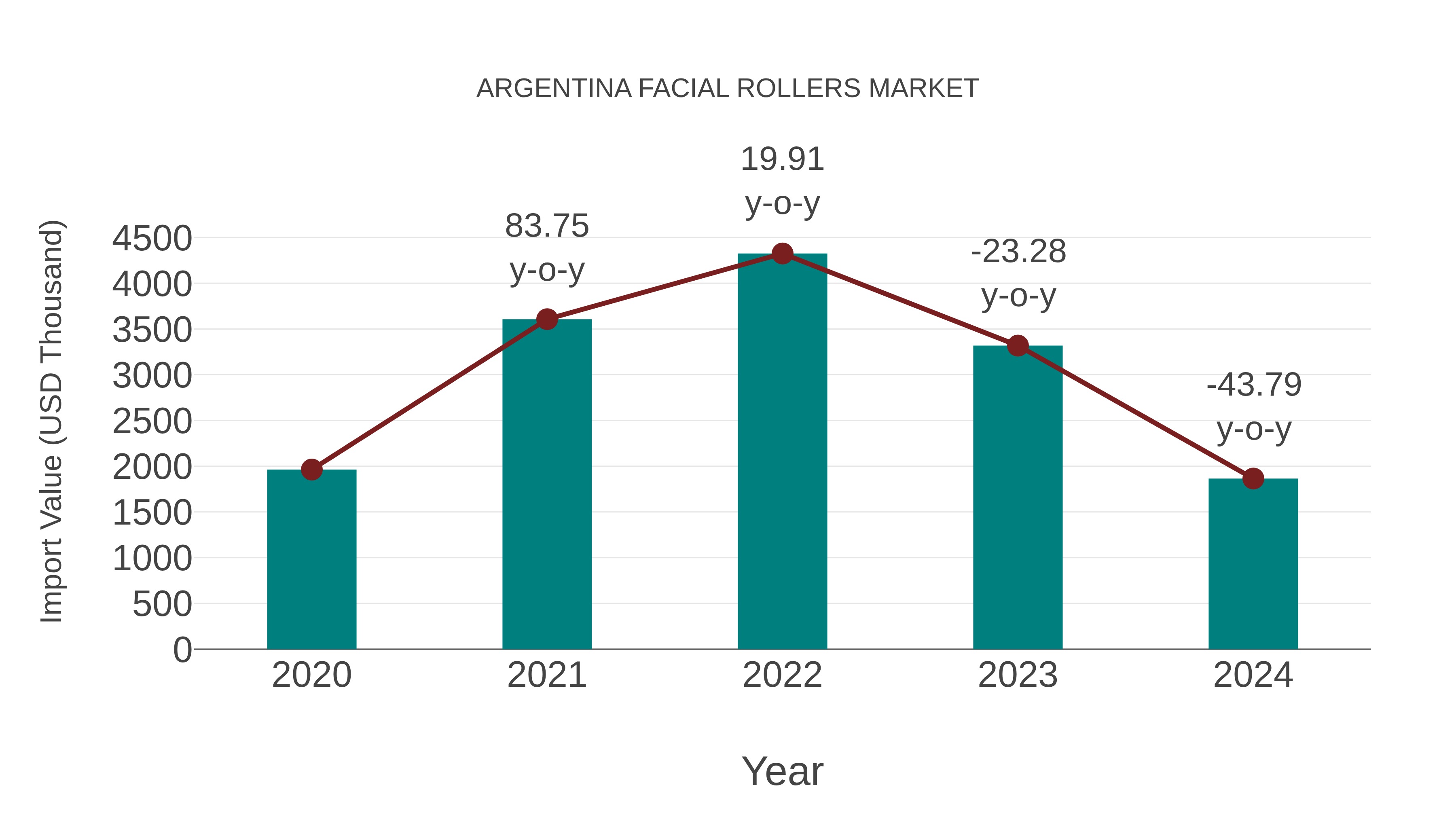  Argentina Facial Rollers Market: Import Trend Analysis