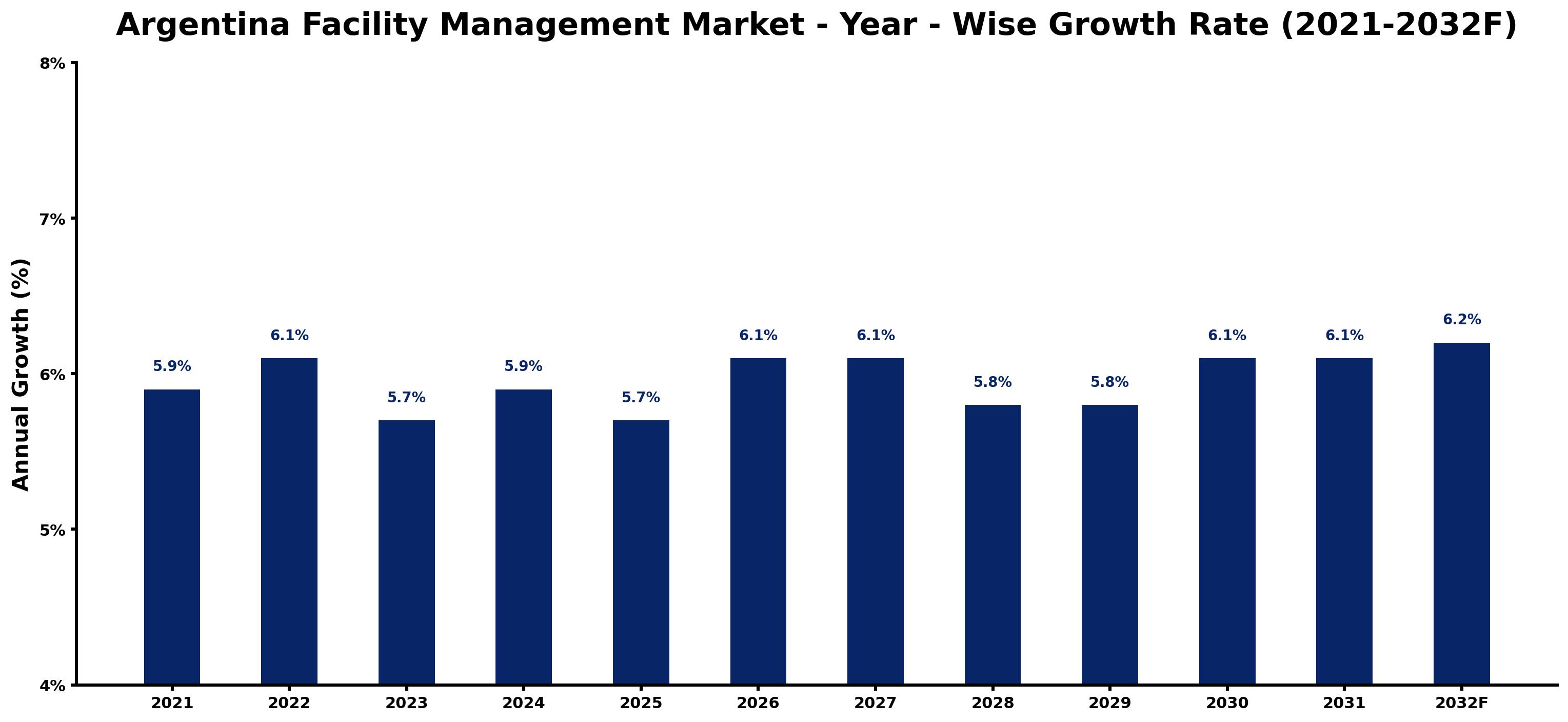 Argentina Facility Management Market Year-wise Growth Rate and Key Drivers