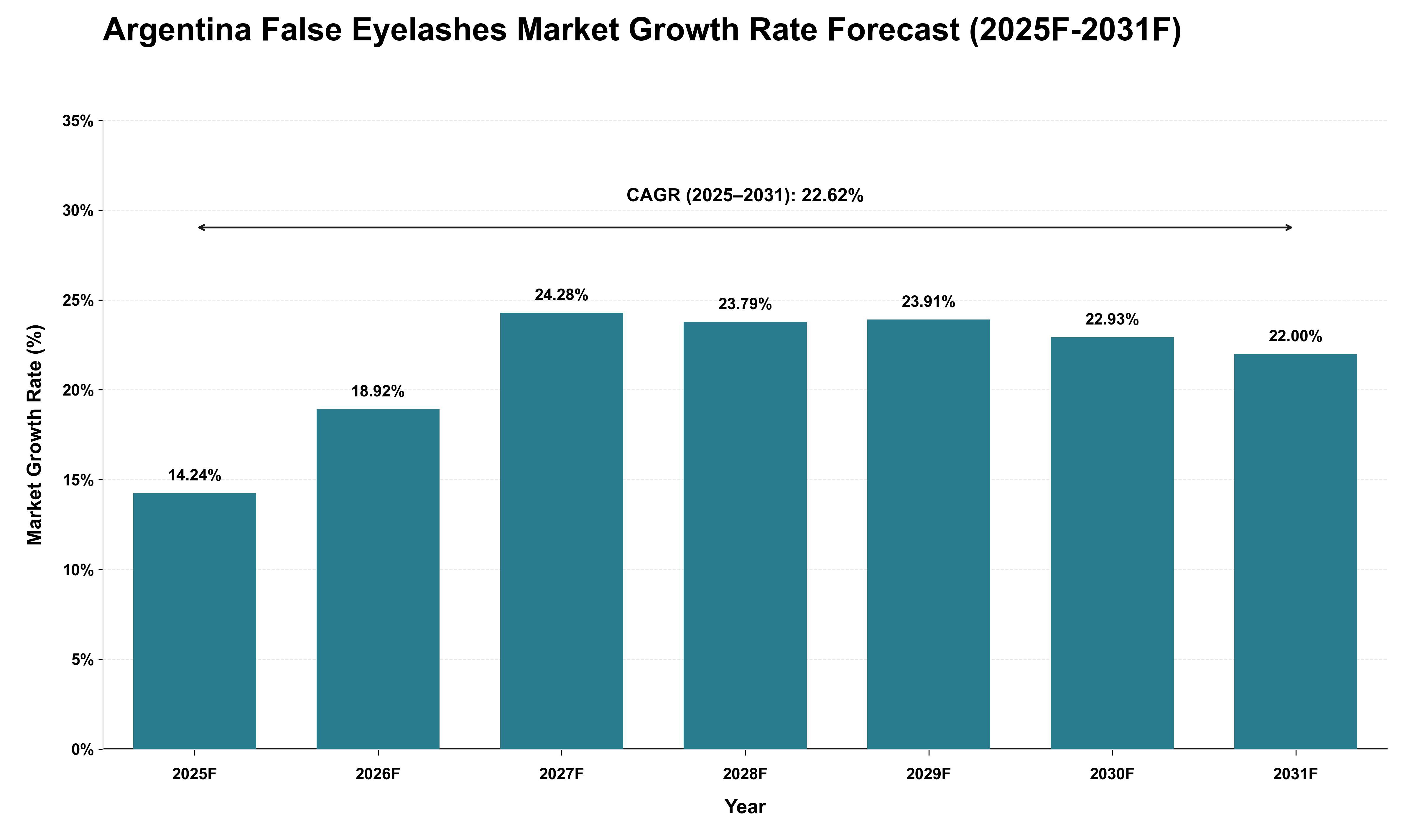 Argentina False Eyelashes Market Growth Rate Analysis (2025 - 2031)