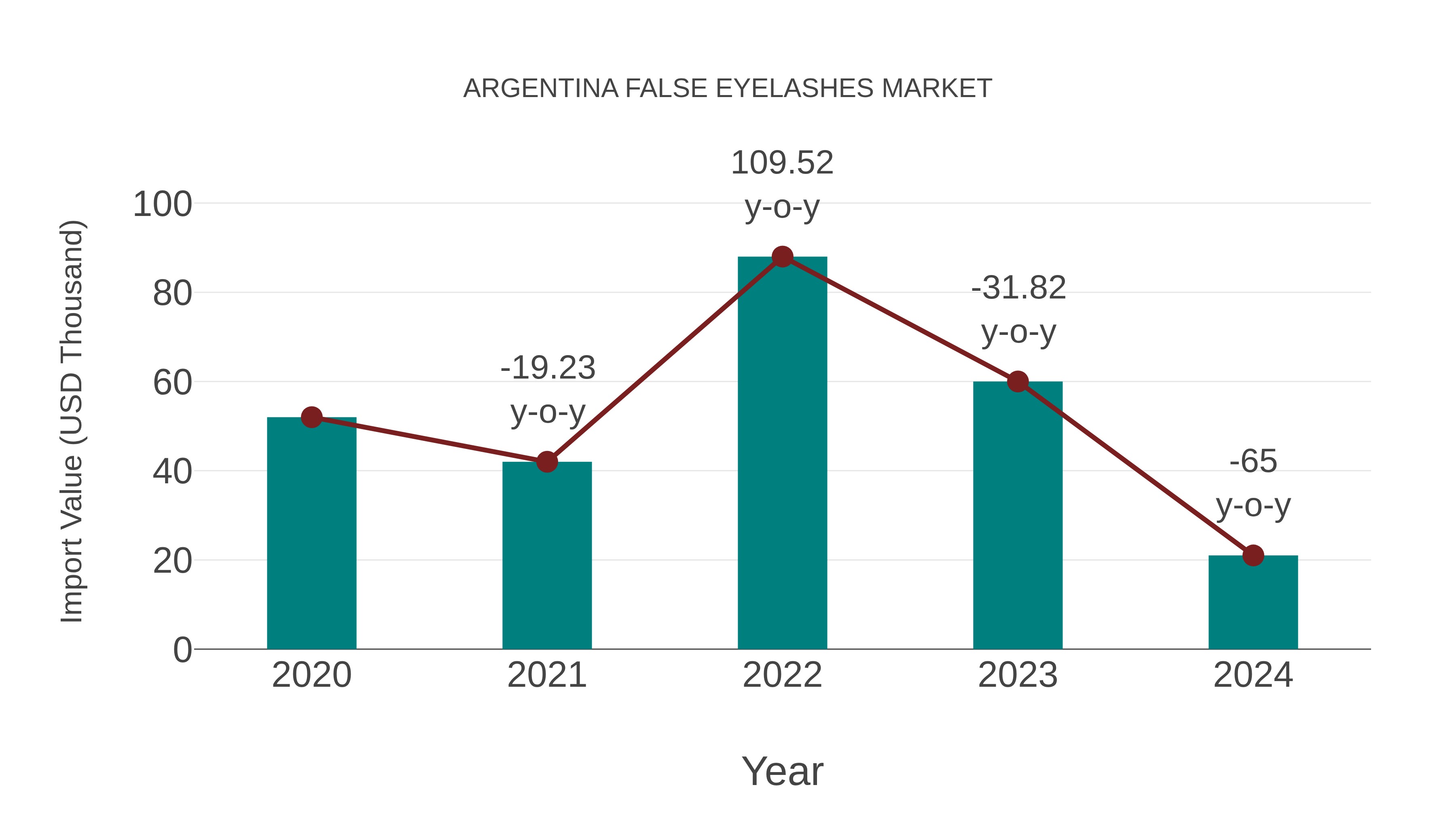  Argentina False Eyelashes Market: Import Trend Analysis