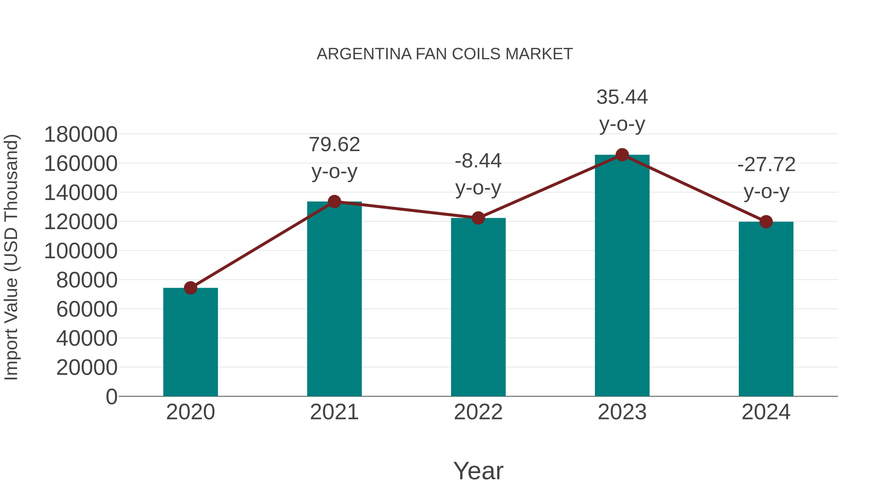  Argentina Fan Coils Market: Import Trend Analysis
