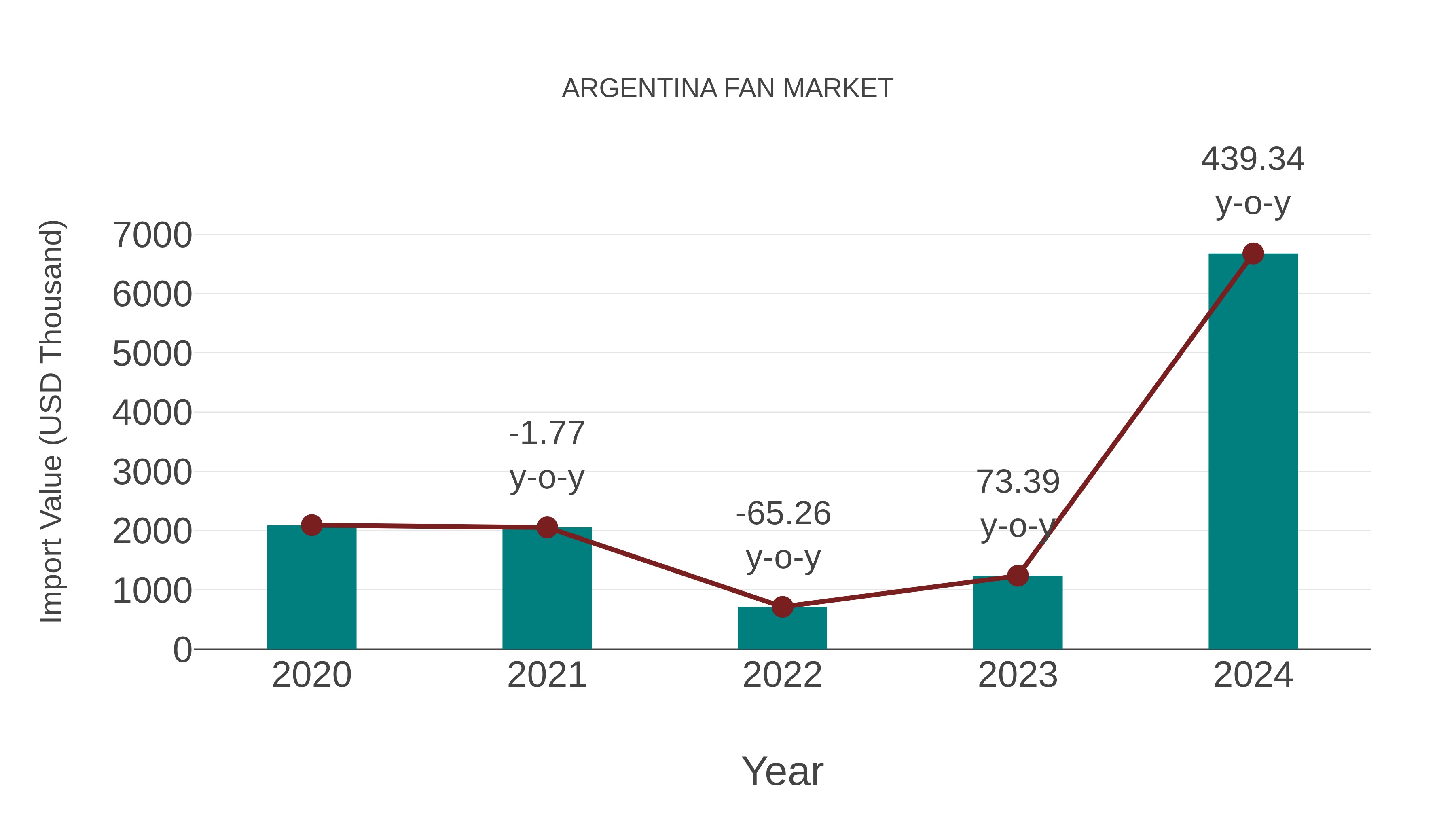 Argentina Fan Market: Import Trend Analysis
