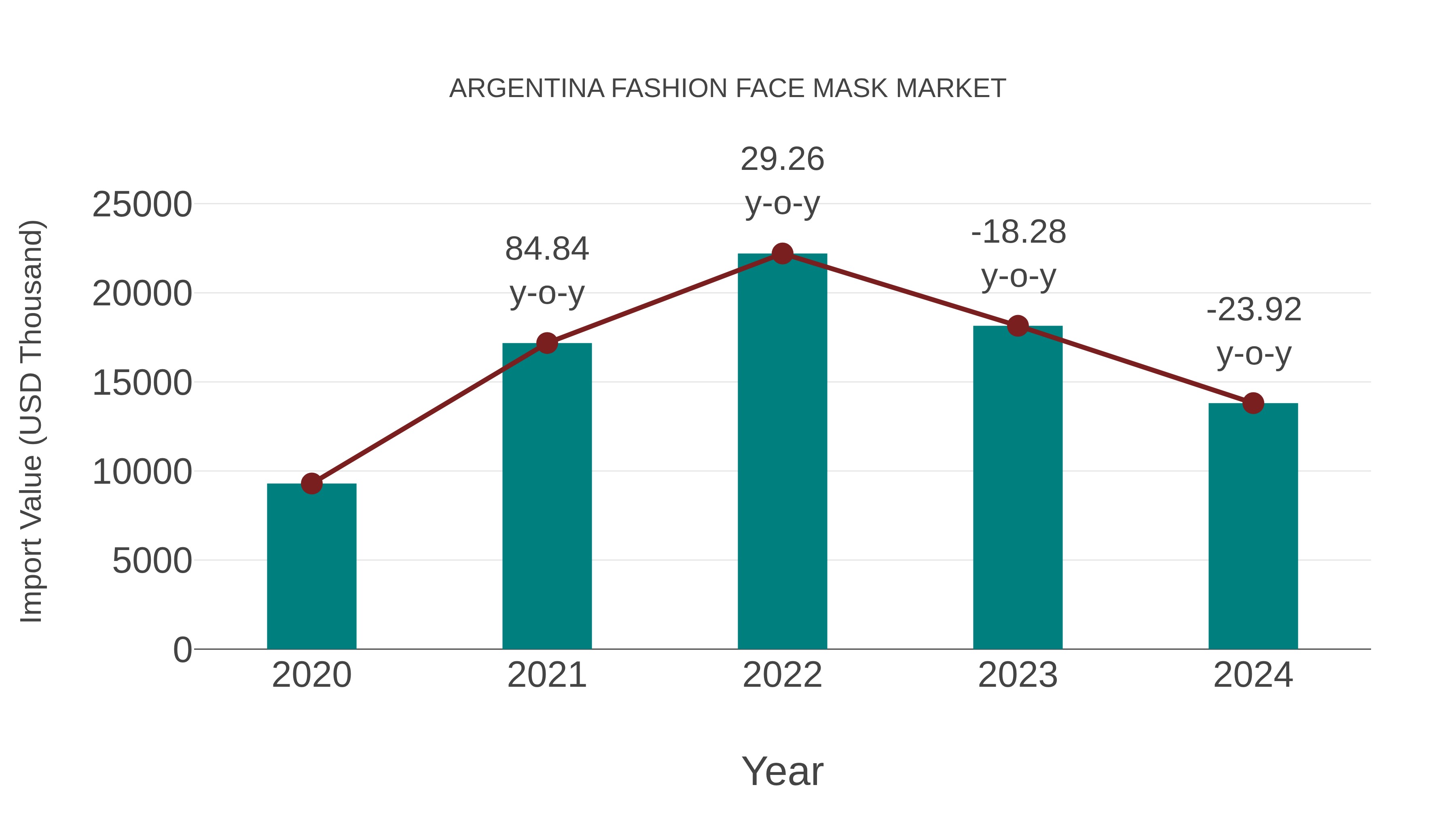 Argentina Fashion Face Mask Market: Import Trend Analysis