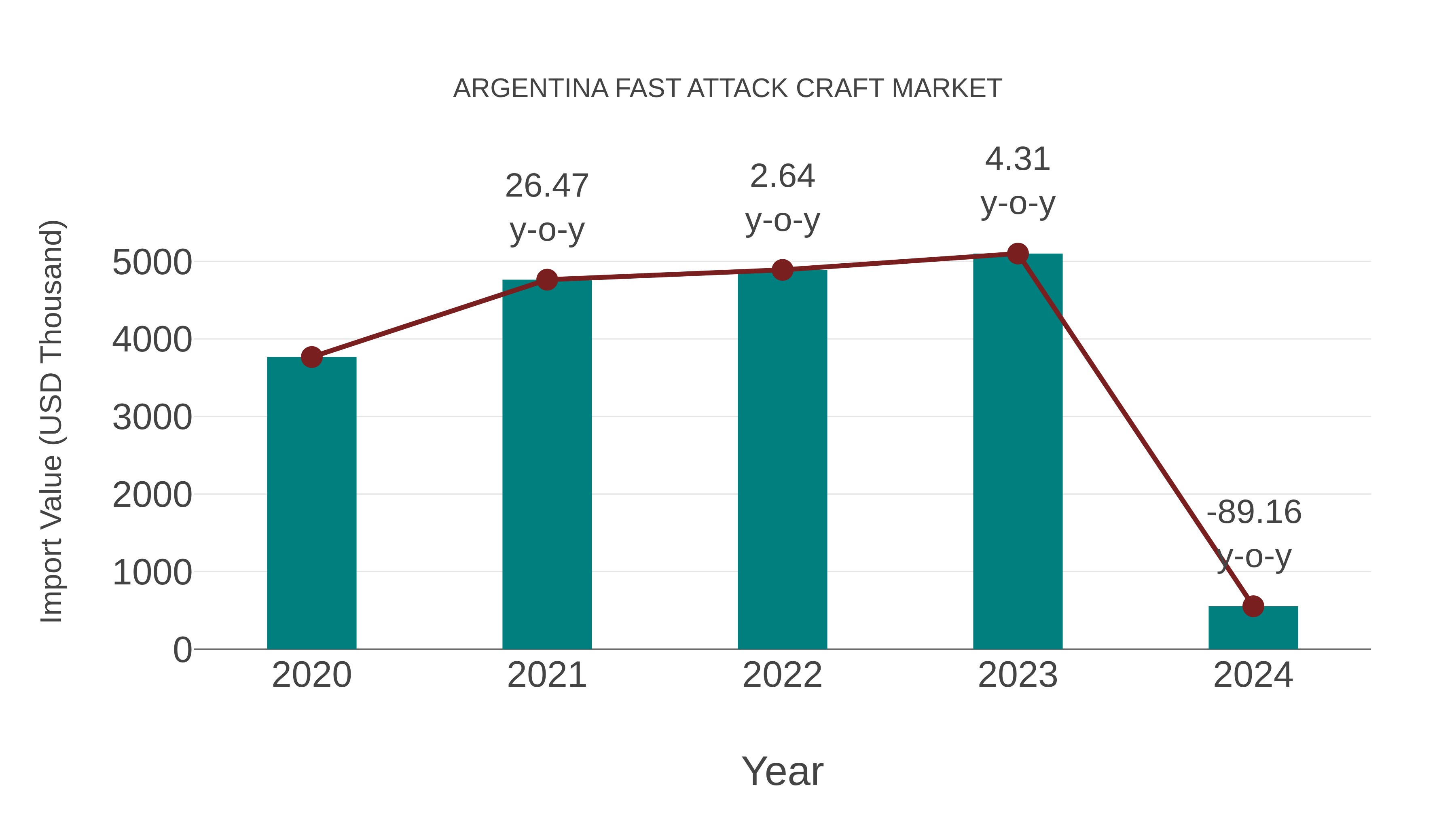  Argentina Fast Attack Craft Market: Import Trend Analysis