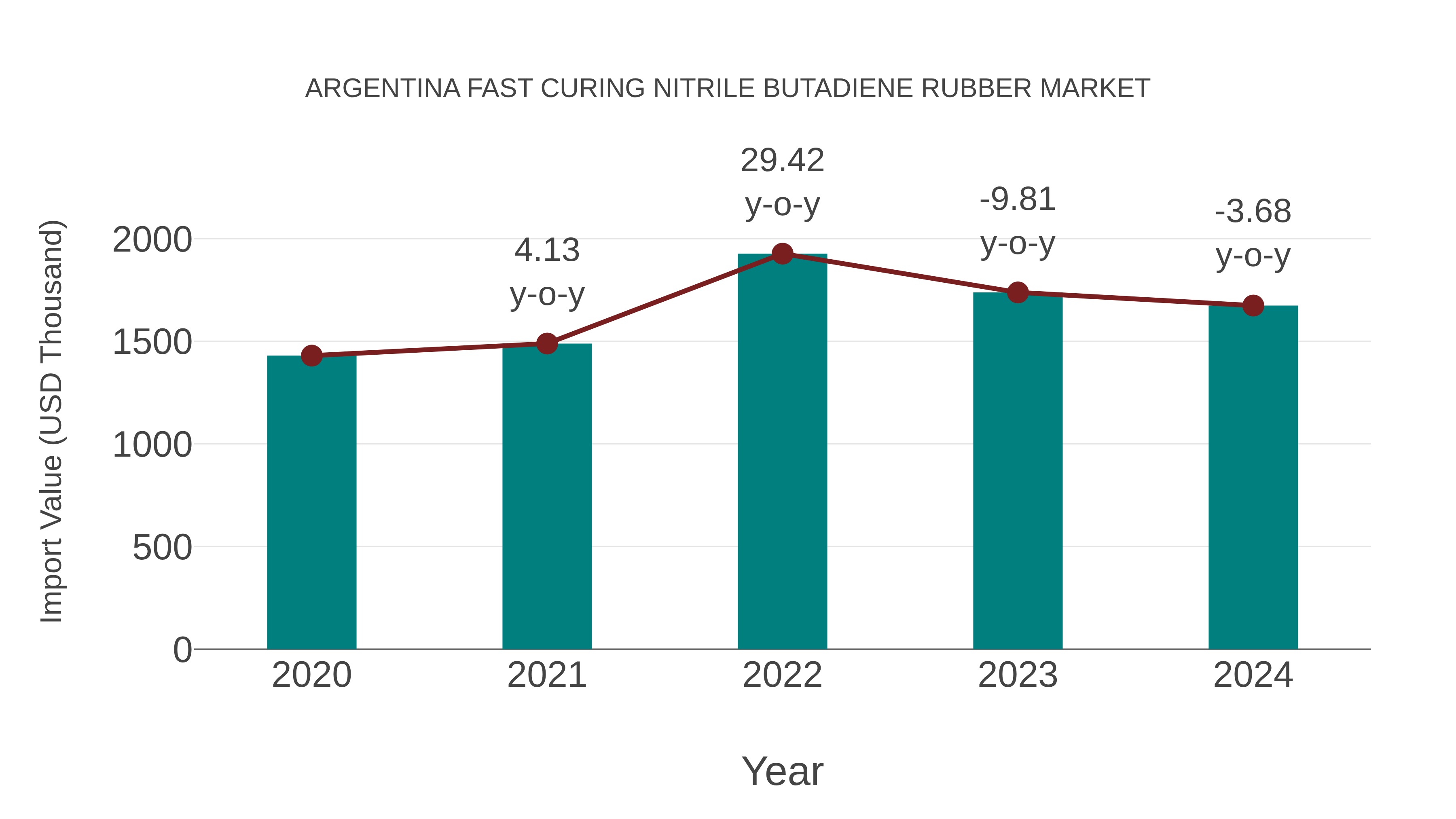 Argentina Fast Curing Nitrile Butadiene Rubber Market: Import Trend Analysis