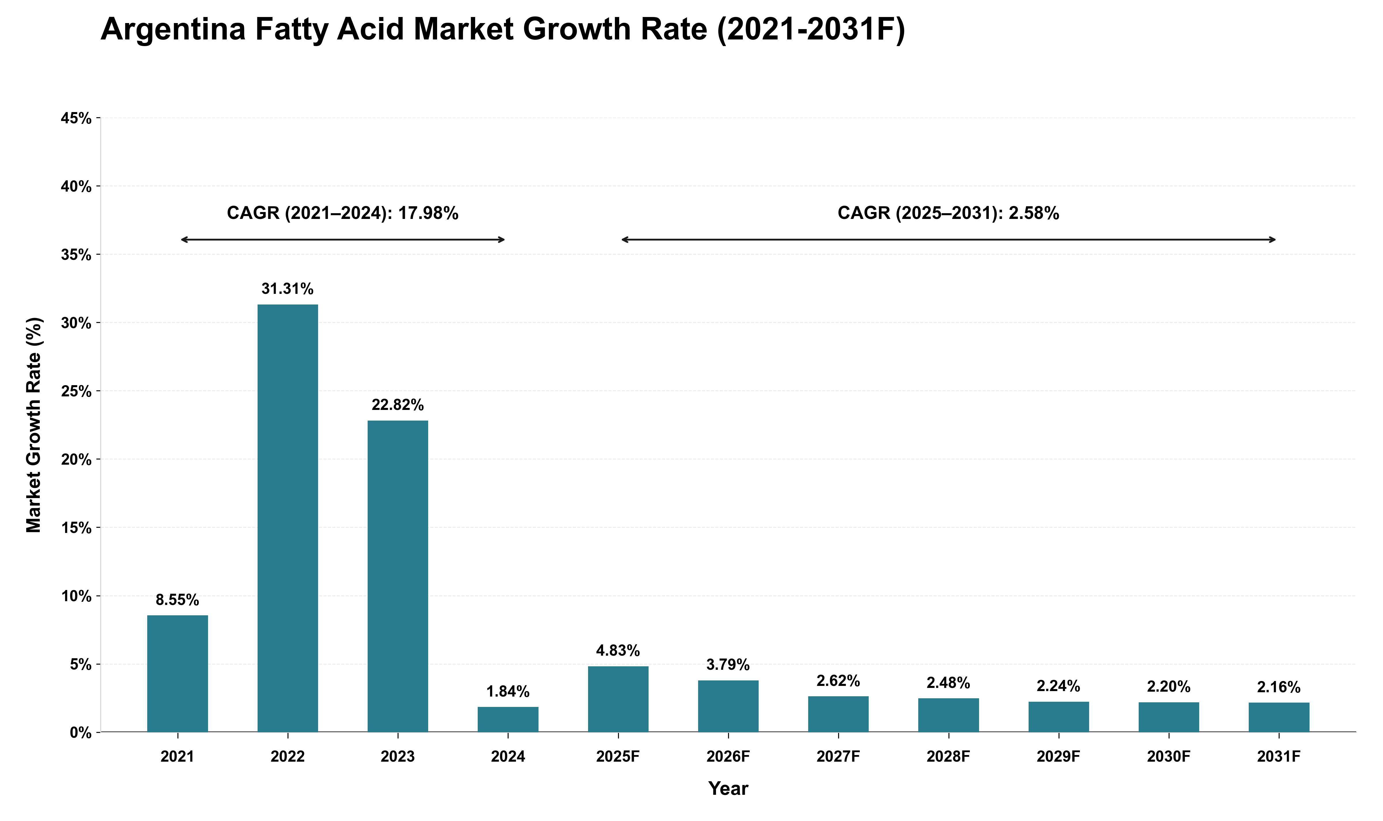 Argentina Fatty Acid Market Growth Rate Analysis (2021 - 2031)