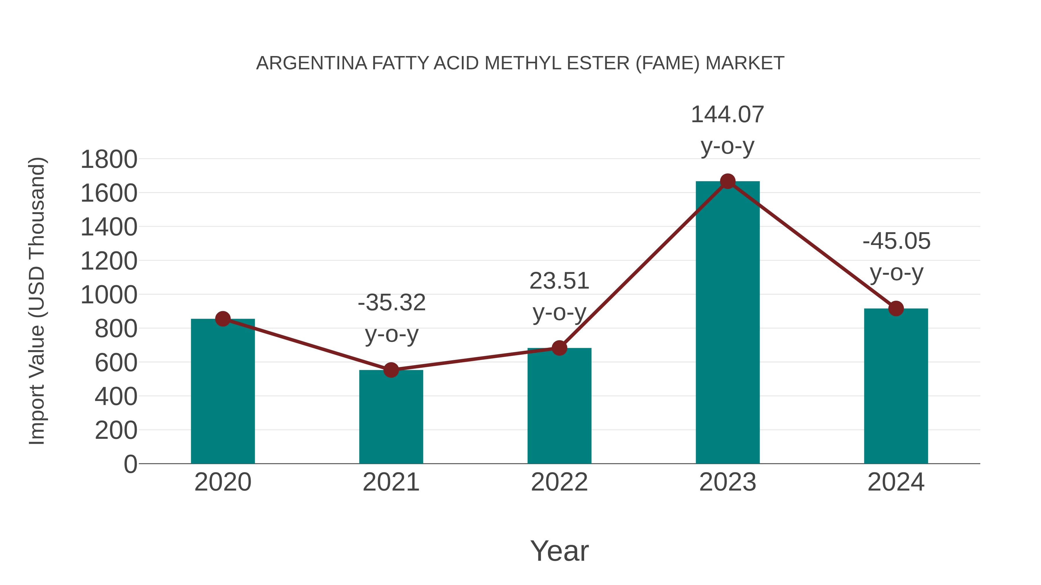  Argentina Fatty Acid Methyl Ester (Fame) Market: Import Trend Analysis