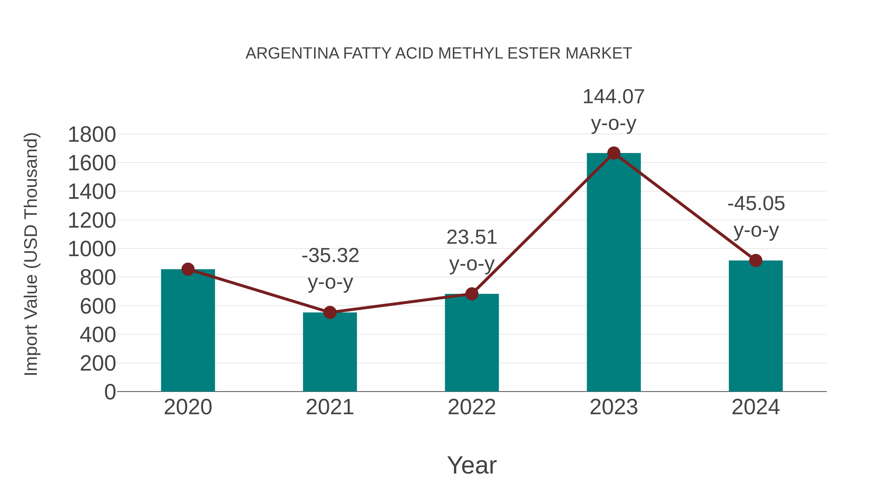 Argentina Fatty Acid Methyl Ester Market: Import Trend Analysis