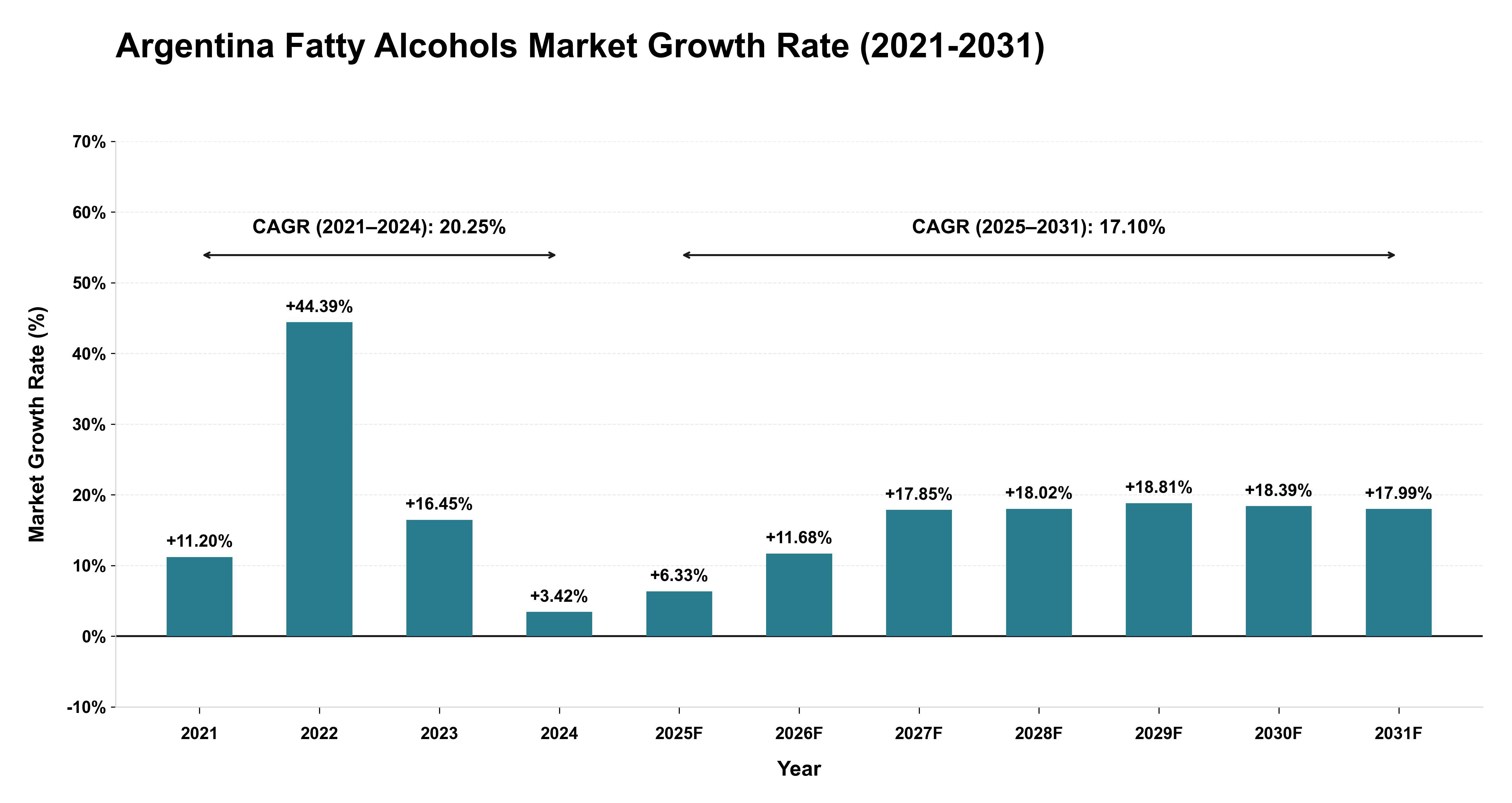Argentina Fatty Alcohols Market Growth Rate Analysis (2021-2031)
