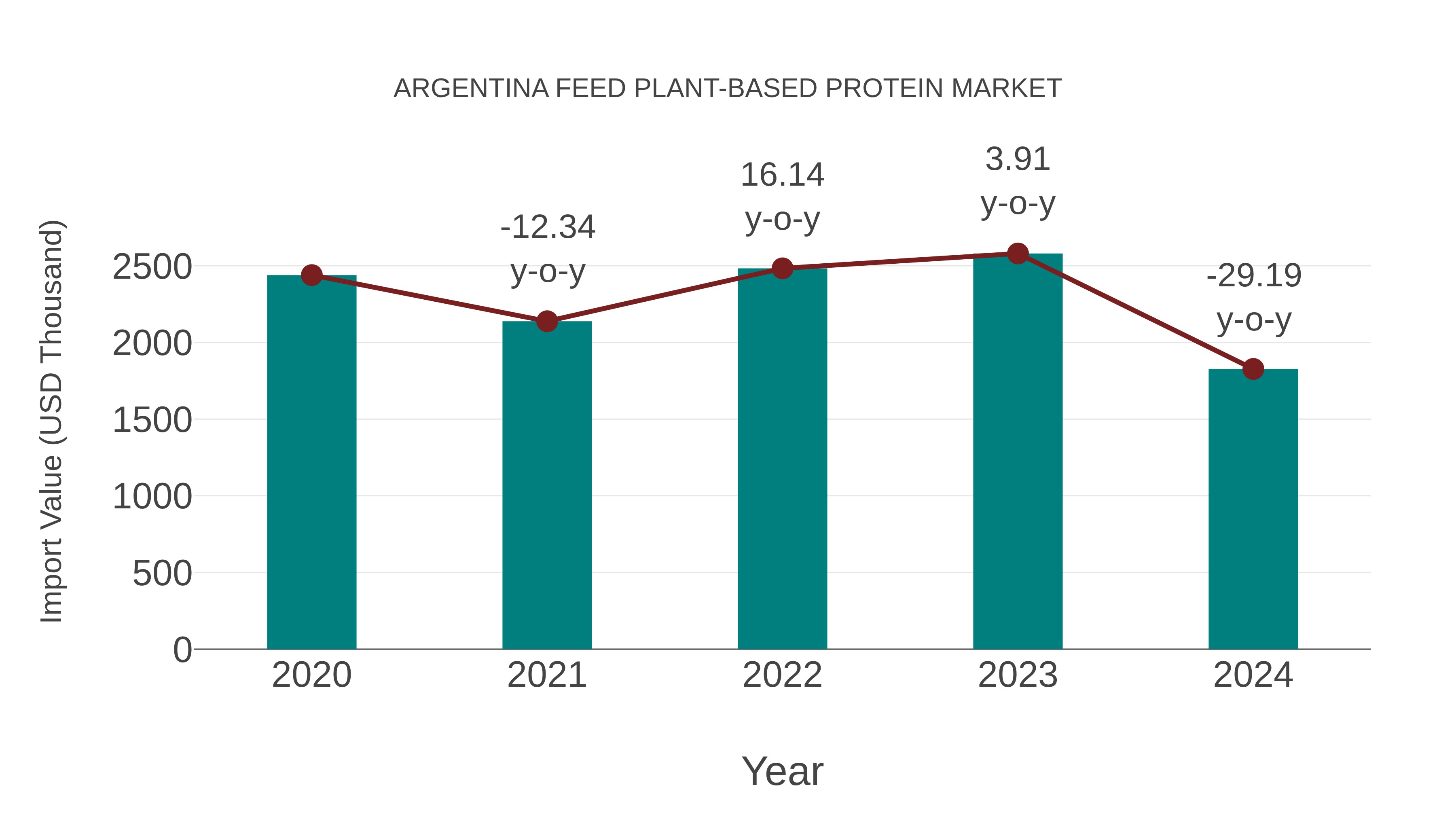Argentina Feed Plant-based Protein Market: Import Trend Analysis