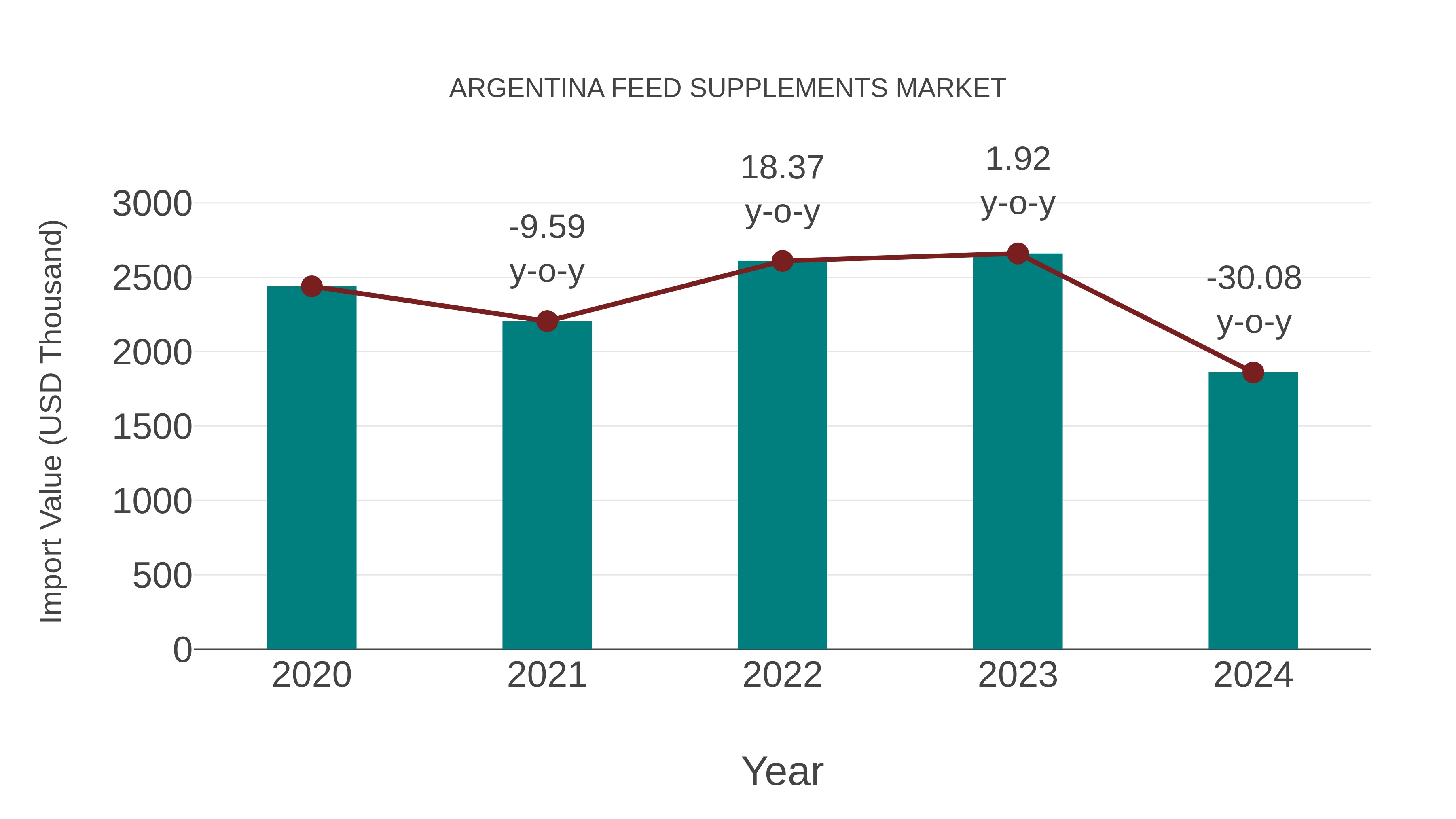  Argentina Feed Supplements Market: Import Trend Analysis