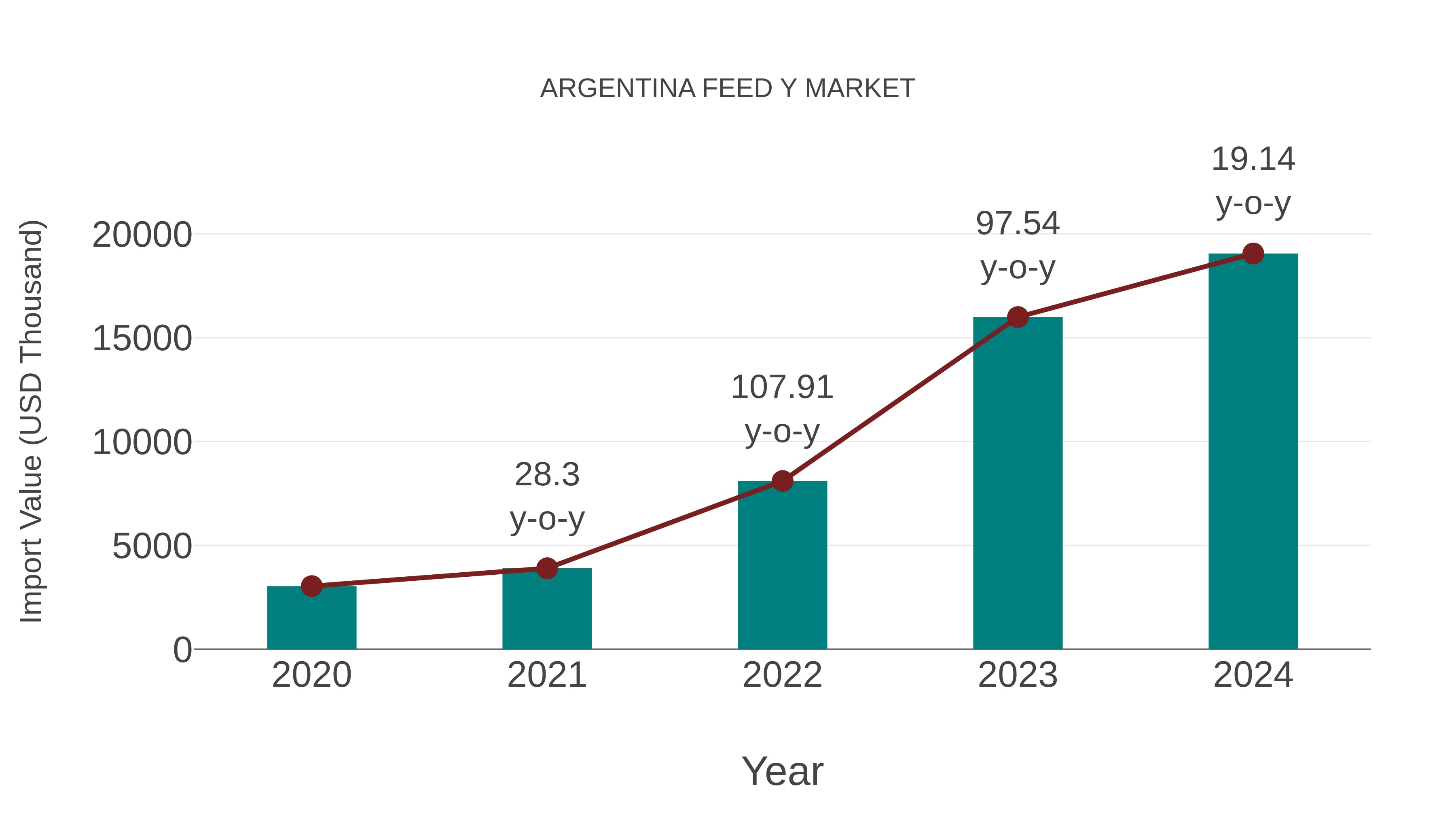 Argentina Feed Y Market: Import Trend Analysis
