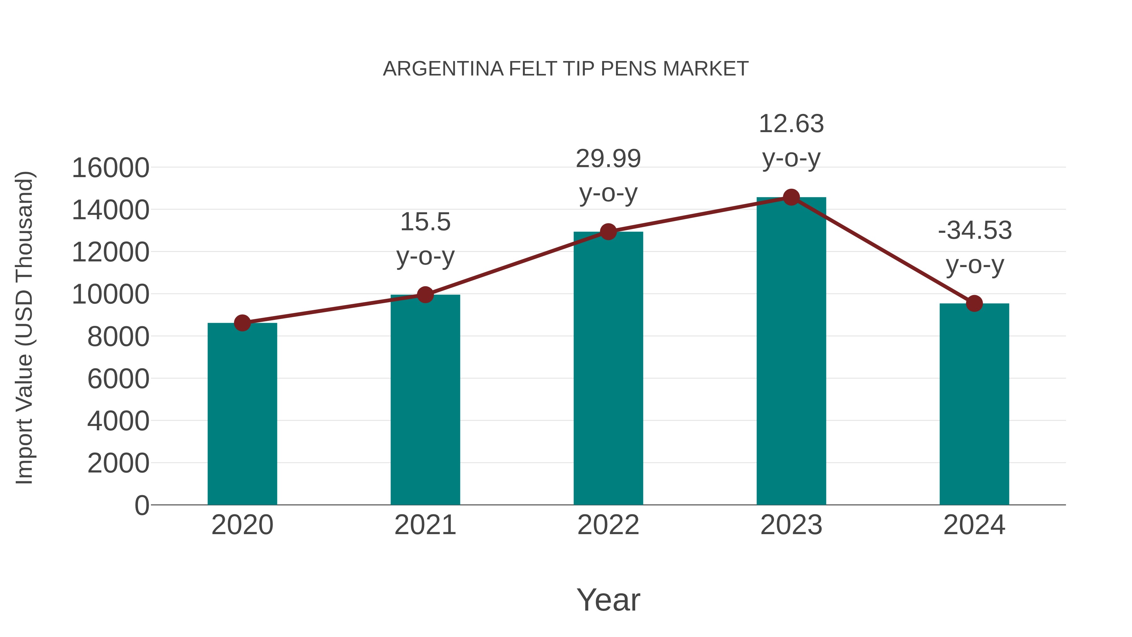 Argentina Felt Tip Pens Market: Import Trend Analysis