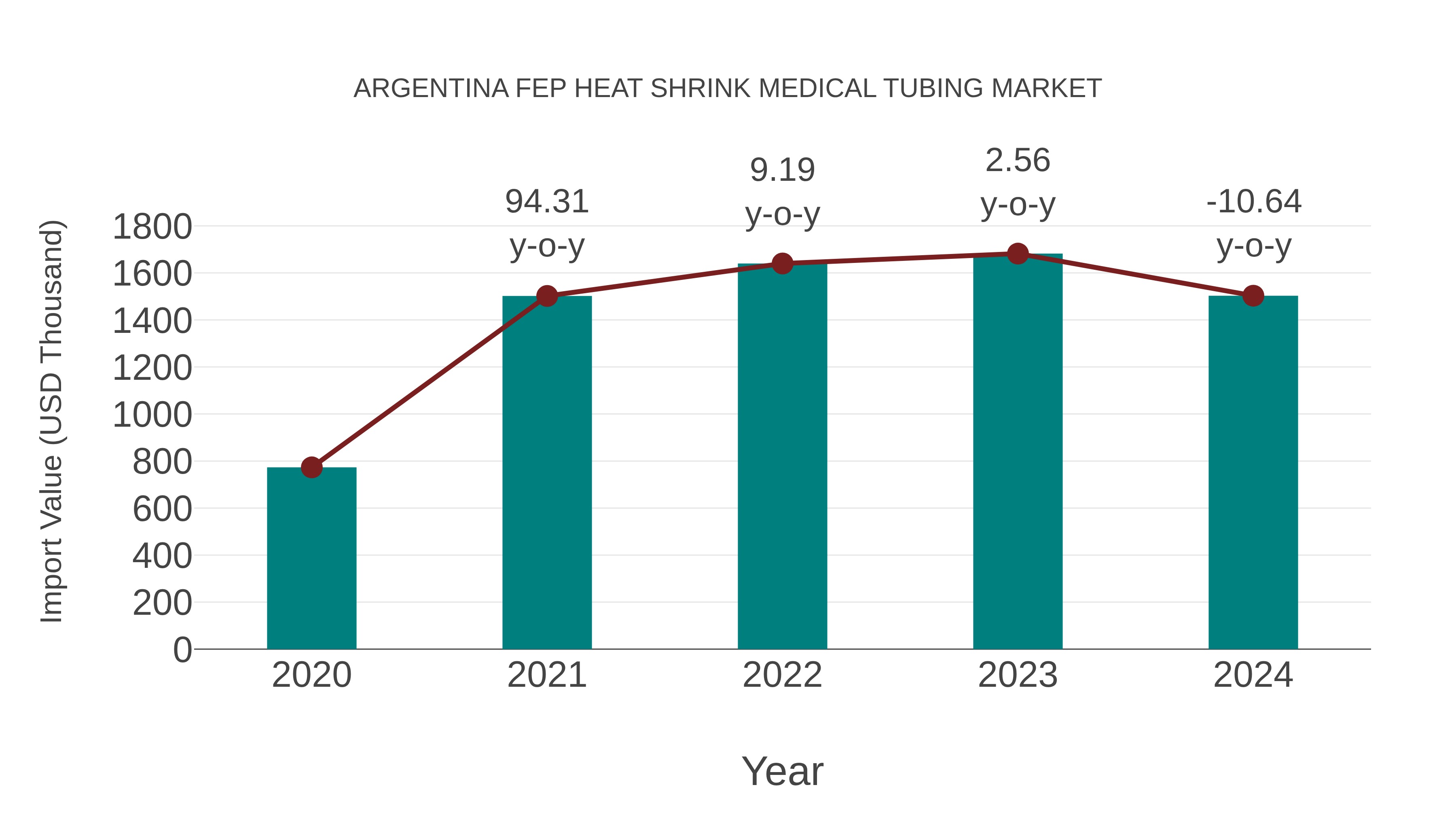 Argentina Fep Heat Shrink Medical Tubing Market: Import Trend Analysis