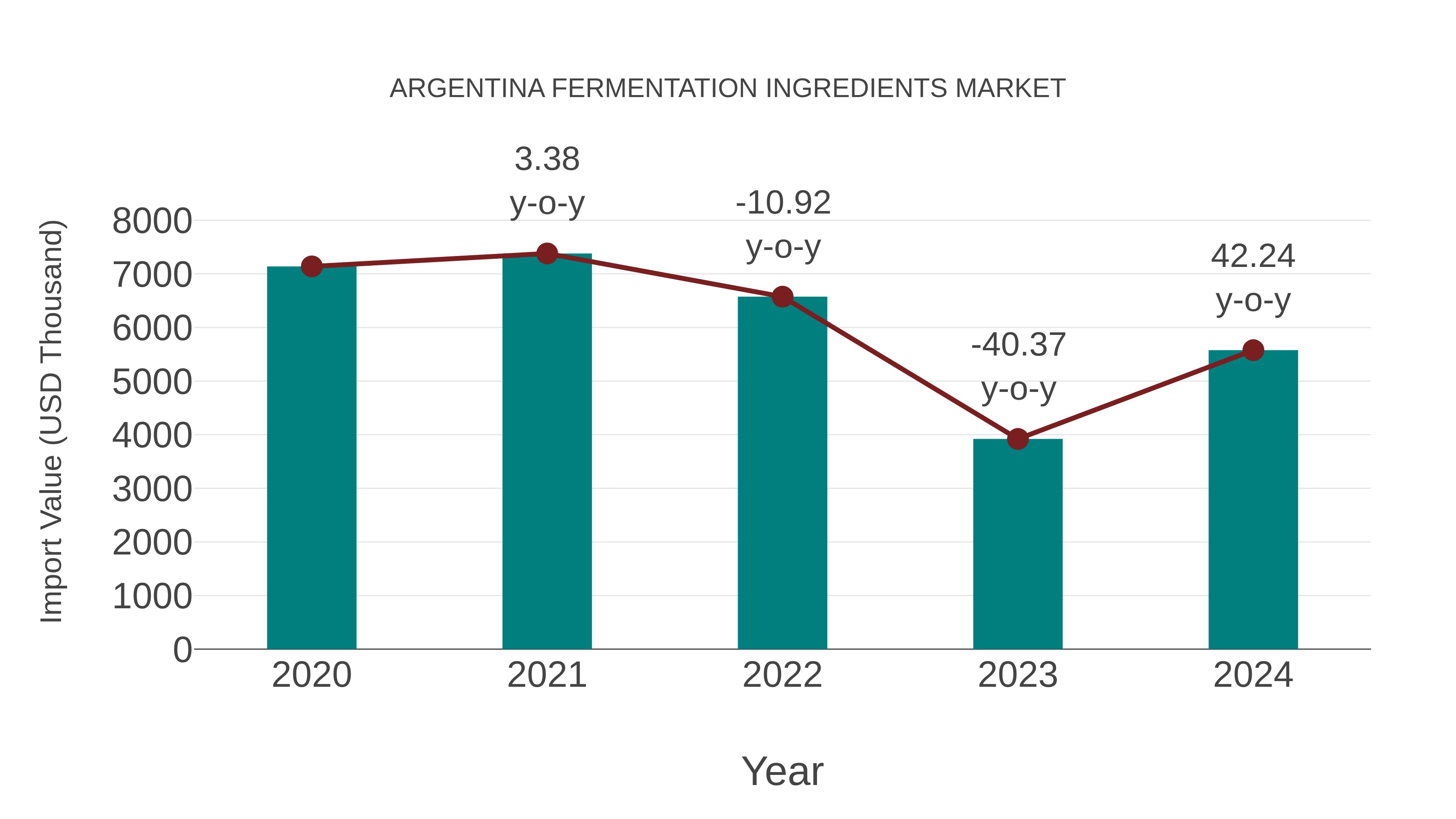 Argentina Fermentation Ingredients Market: Import Trend Analysis