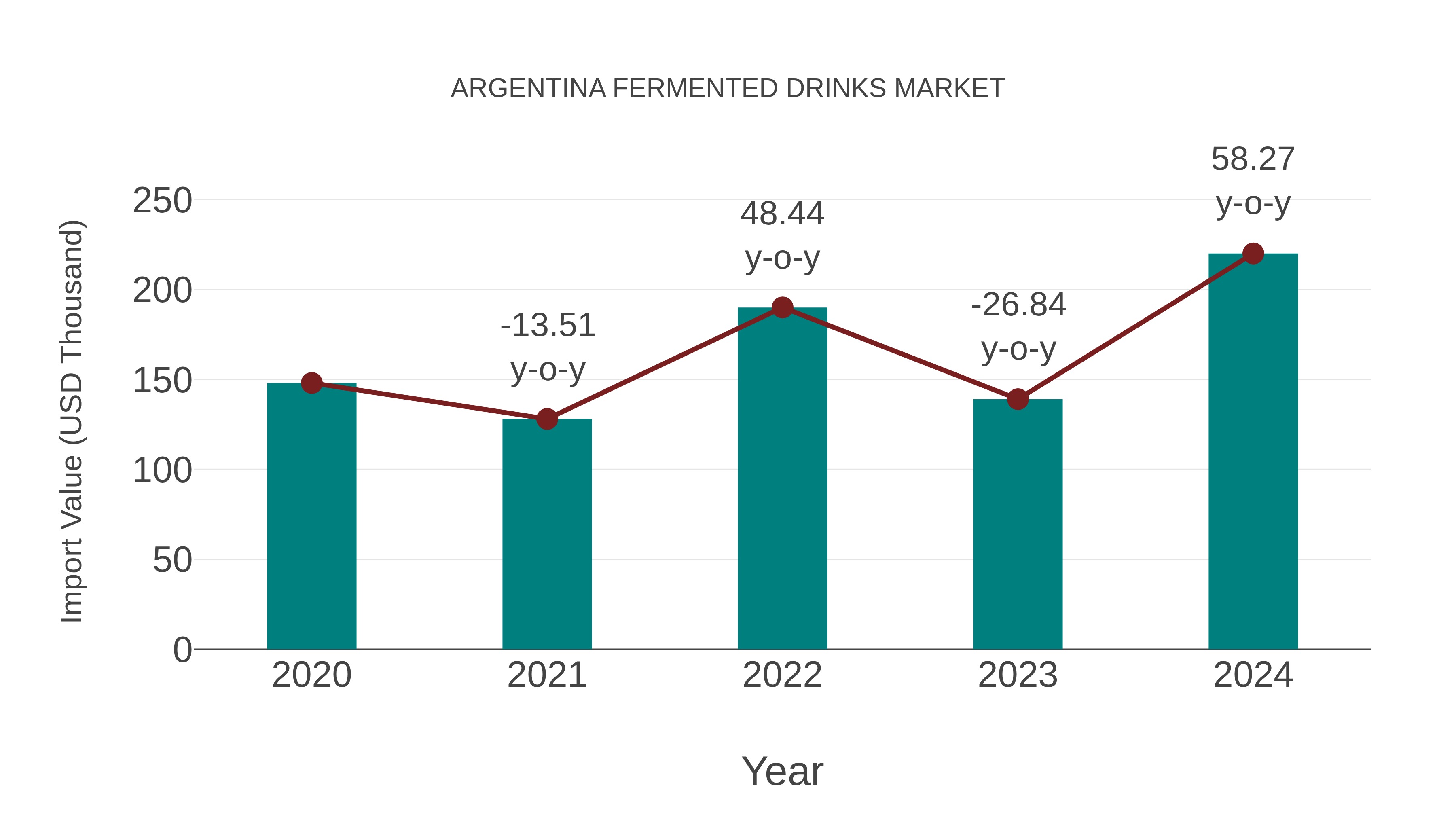  Argentina Fermented Drinks Market: Import Trend Analysis