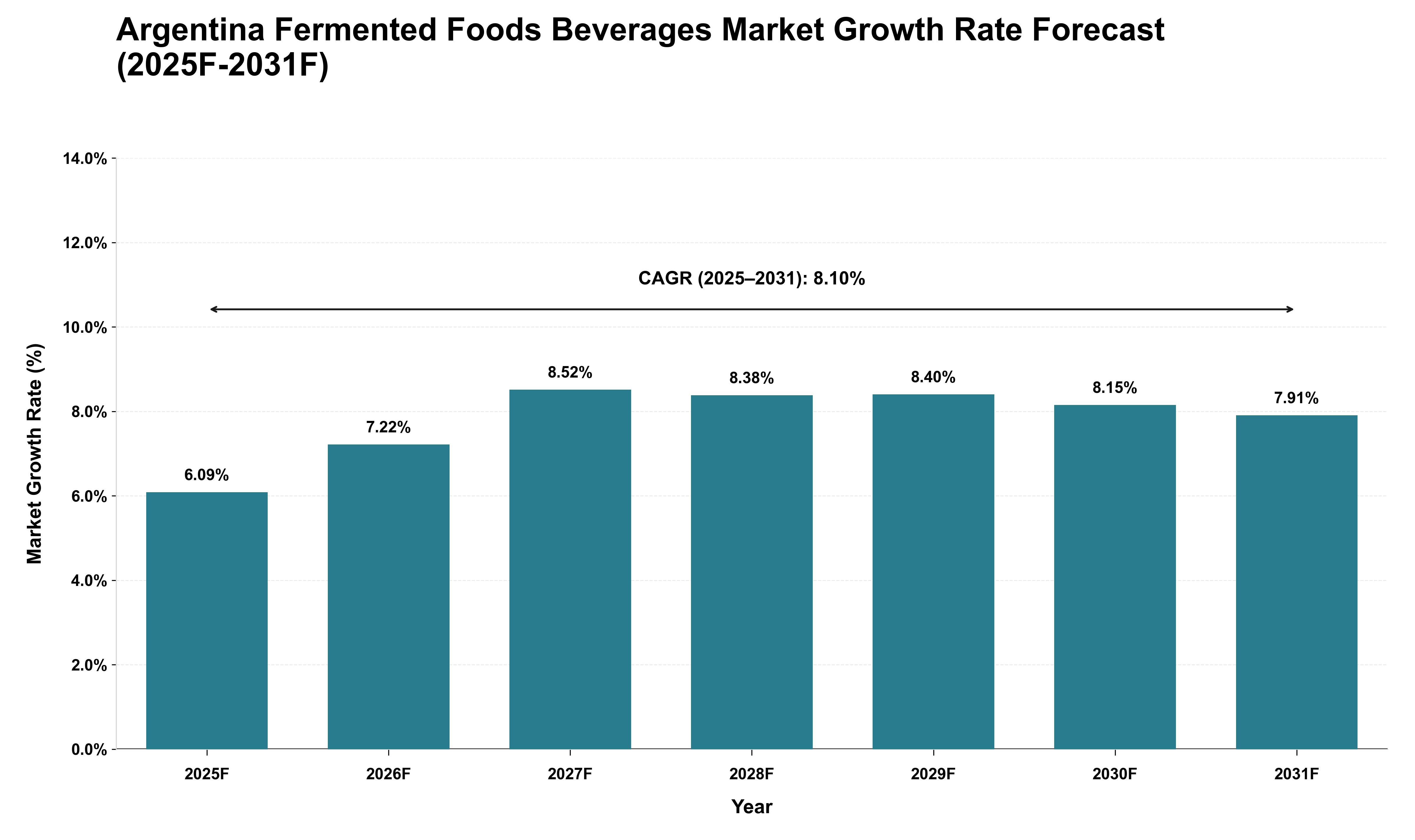 Argentina Fermented Foods Beverages Market Growth Rate Analysis (2025 - 2031)
