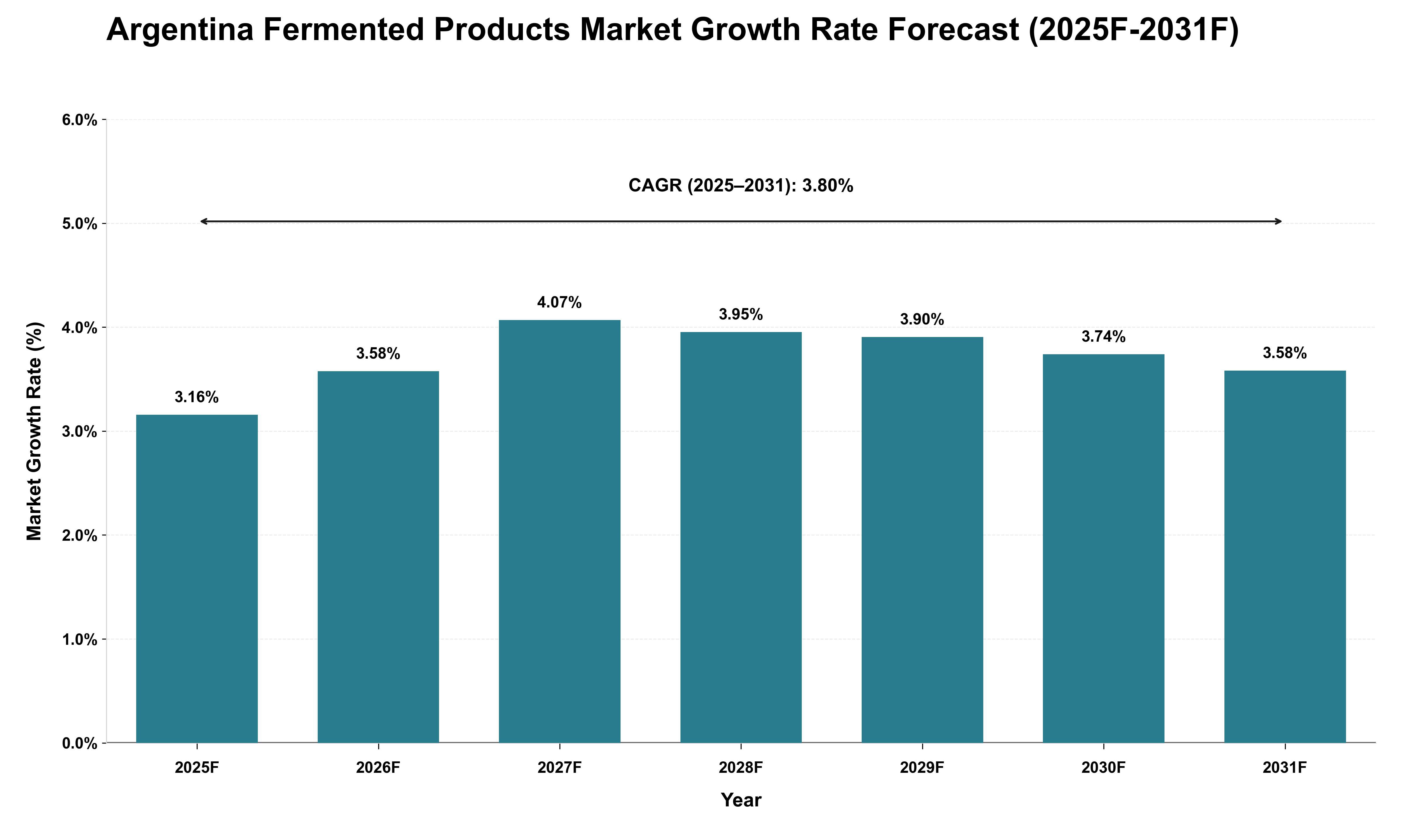 Argentina Fermented Products Market Growth Rate Analysis (2025 - 2031)