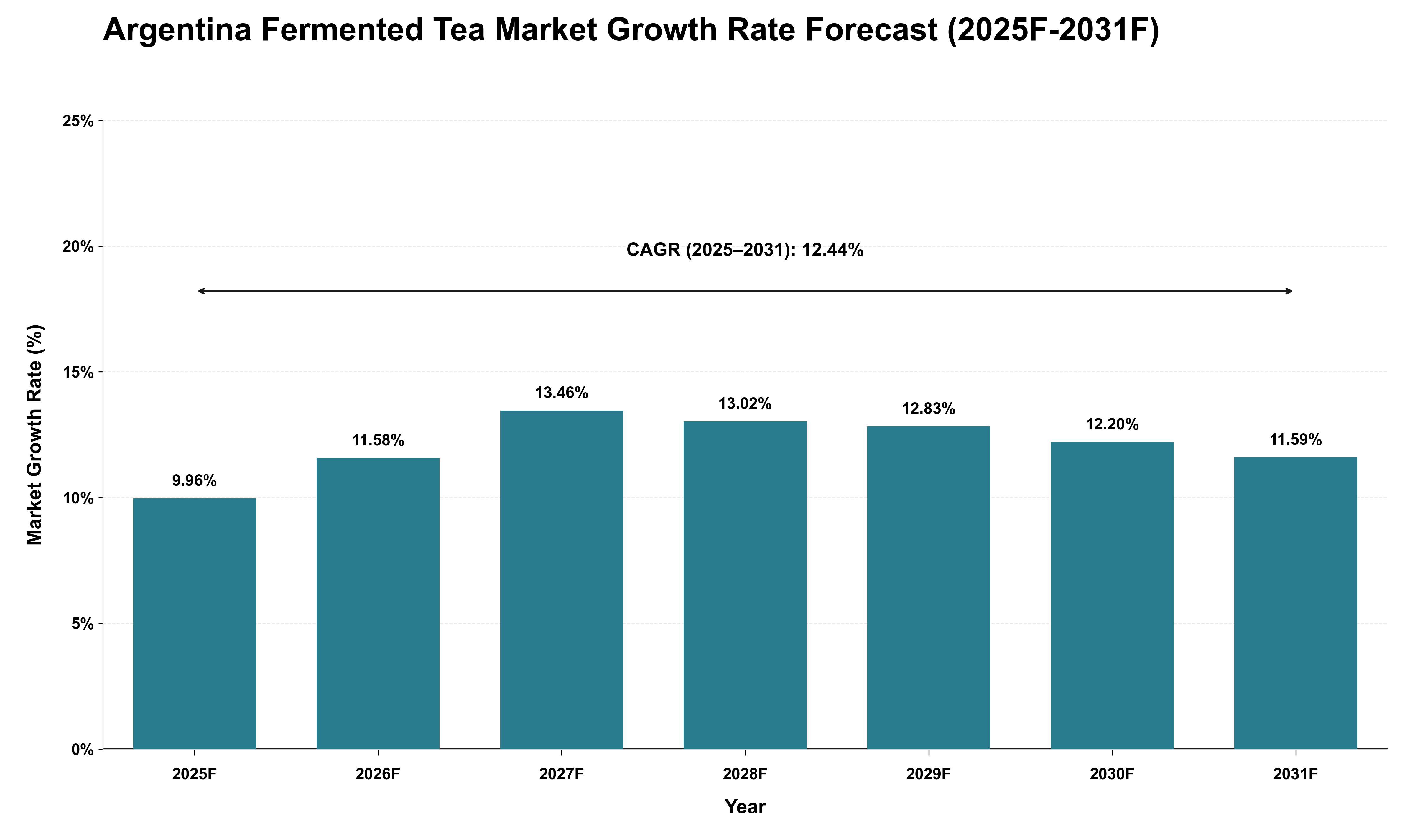 Argentina Fermented Tea Market Growth Rate Analysis (2025 - 2031)