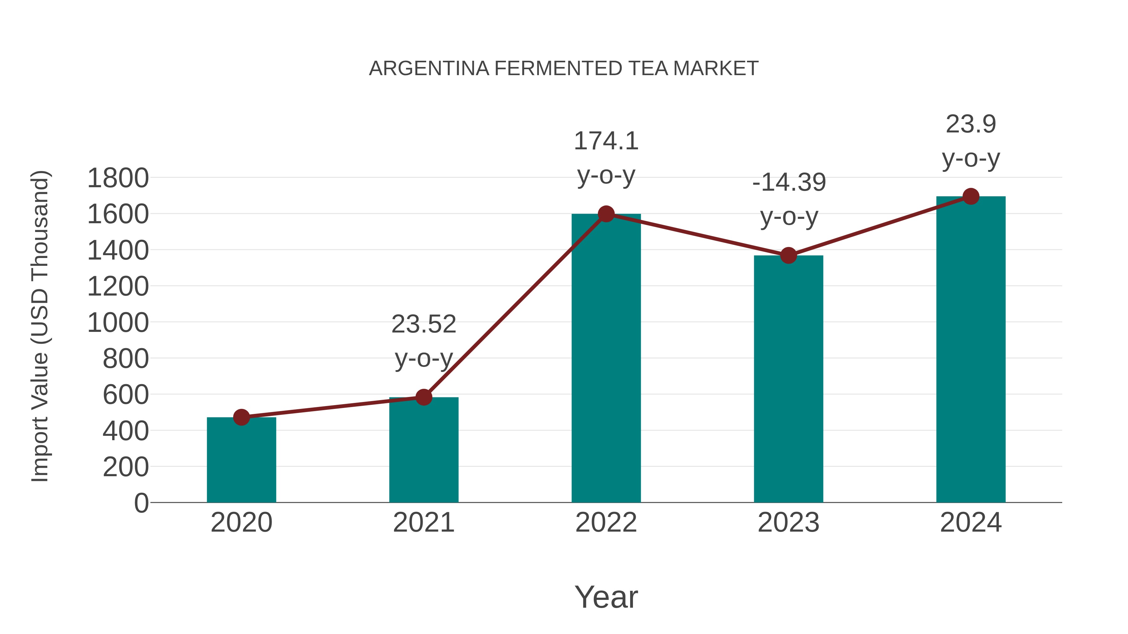  Argentina Fermented Tea Market: Import Trend Analysis