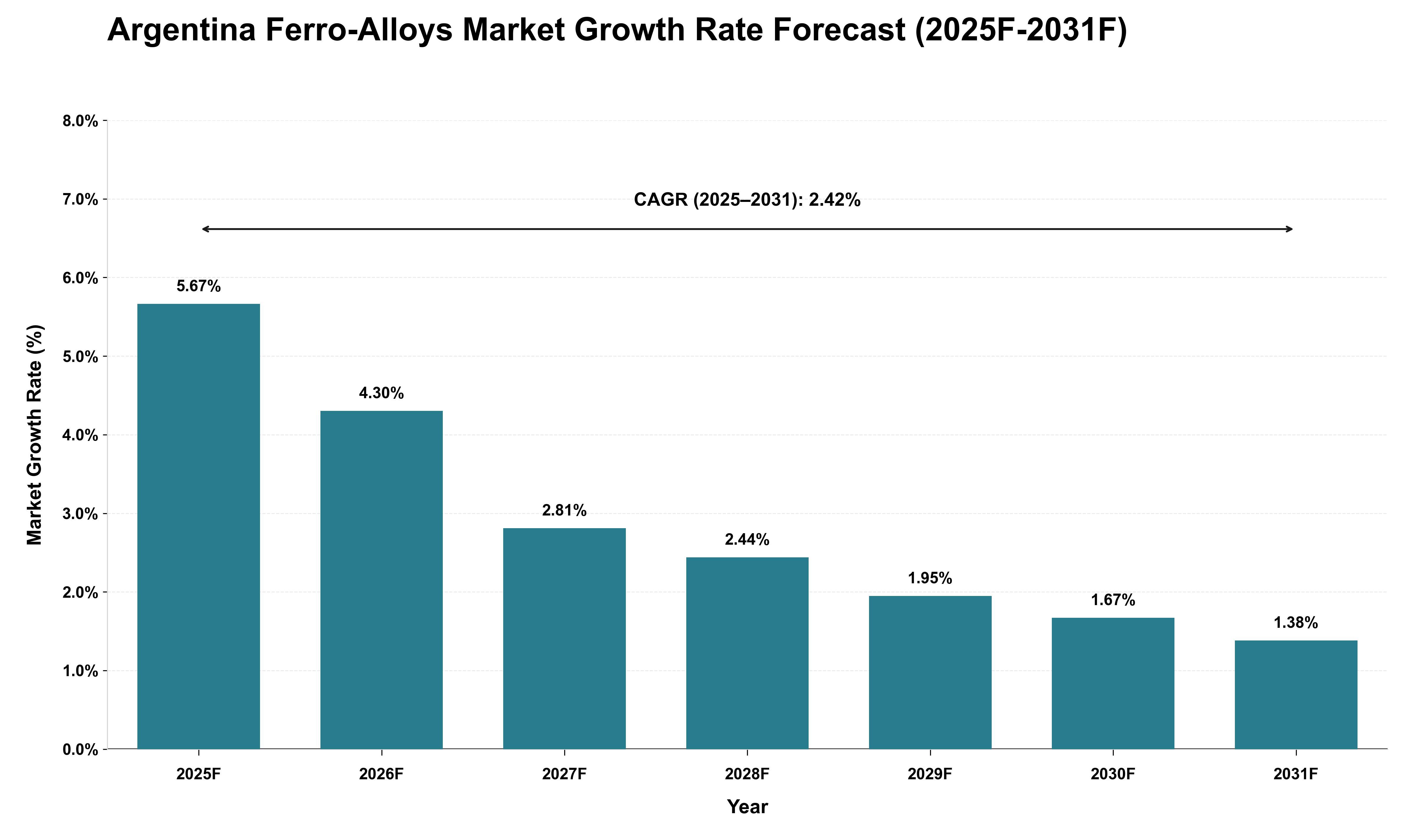 Argentina Ferro-Alloys Market Growth Rate Analysis (2025 - 2031)