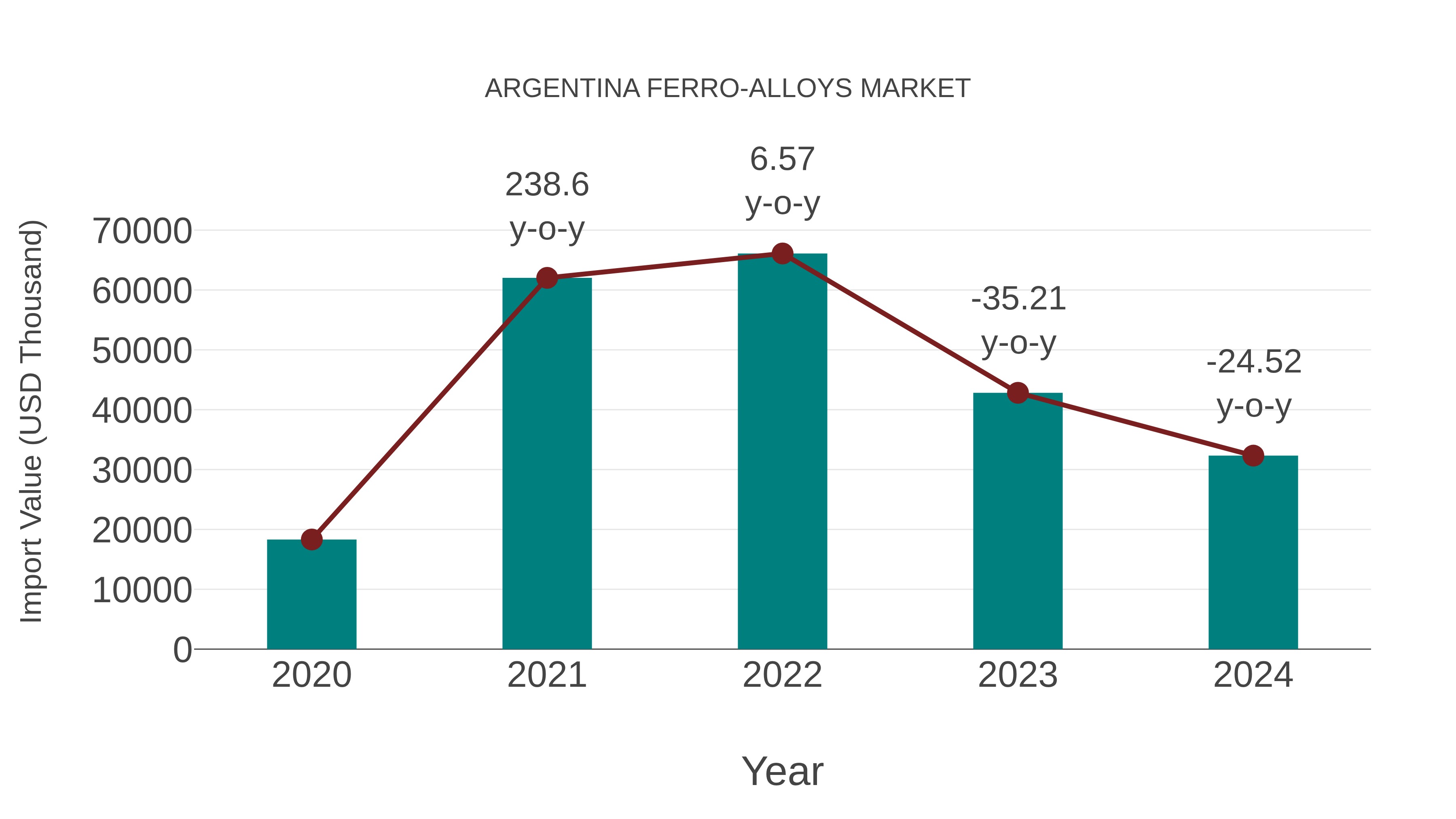 Argentina Ferro-alloys Market: Import Trend Analysis