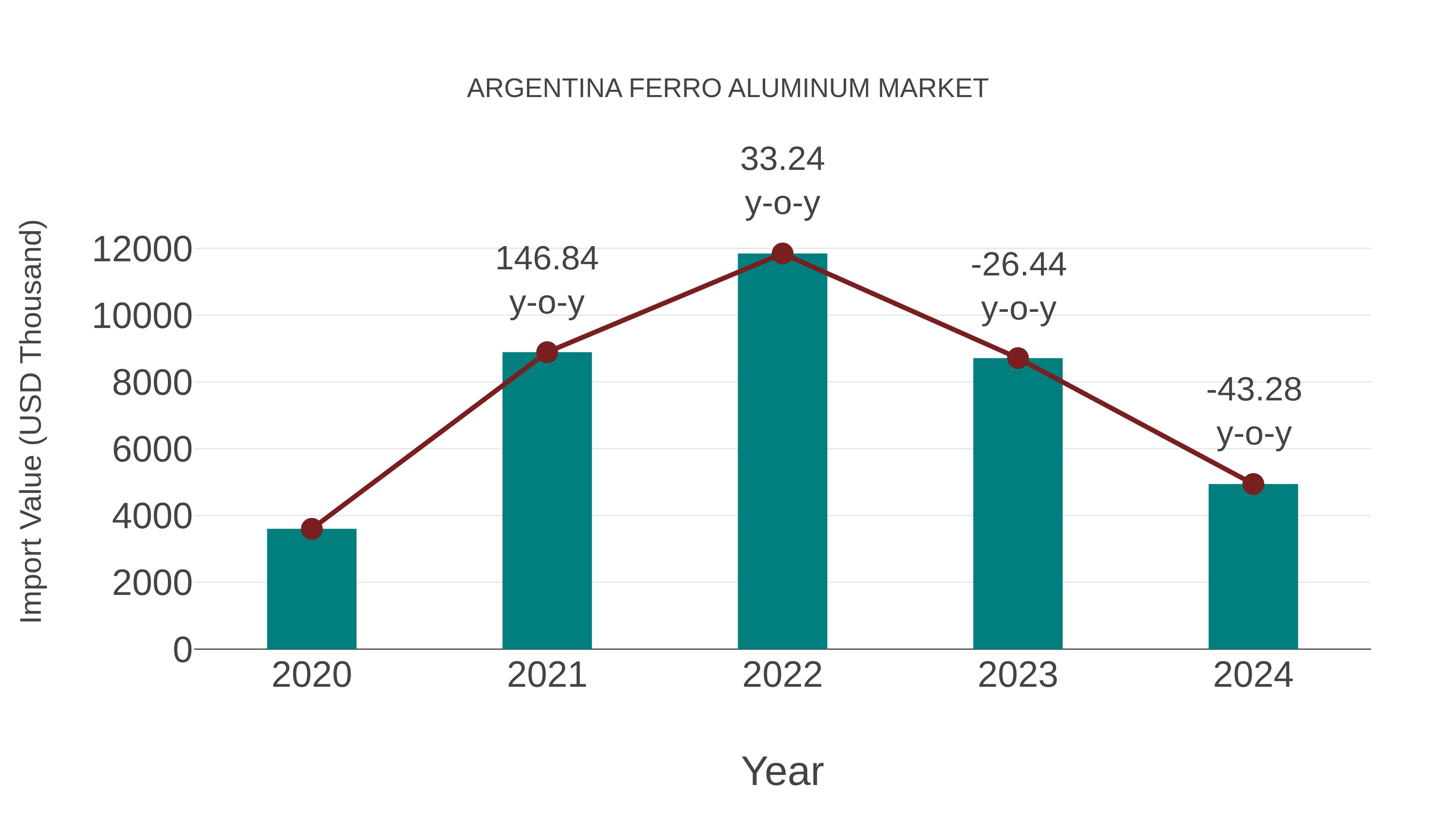  Argentina Ferro Aluminum Market: Import Trend Analysis