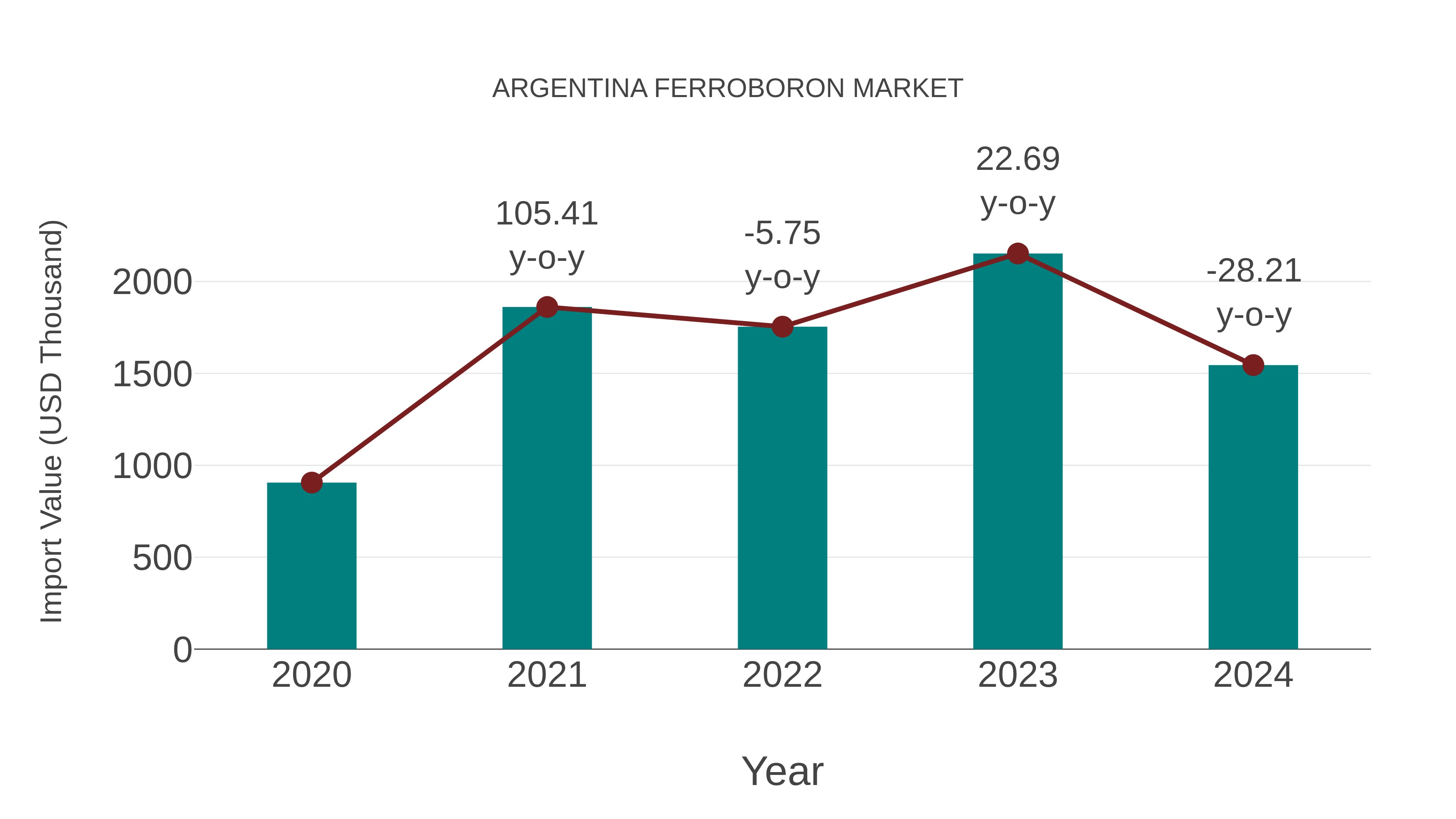  Argentina Ferroboron Market: Import Trend Analysis