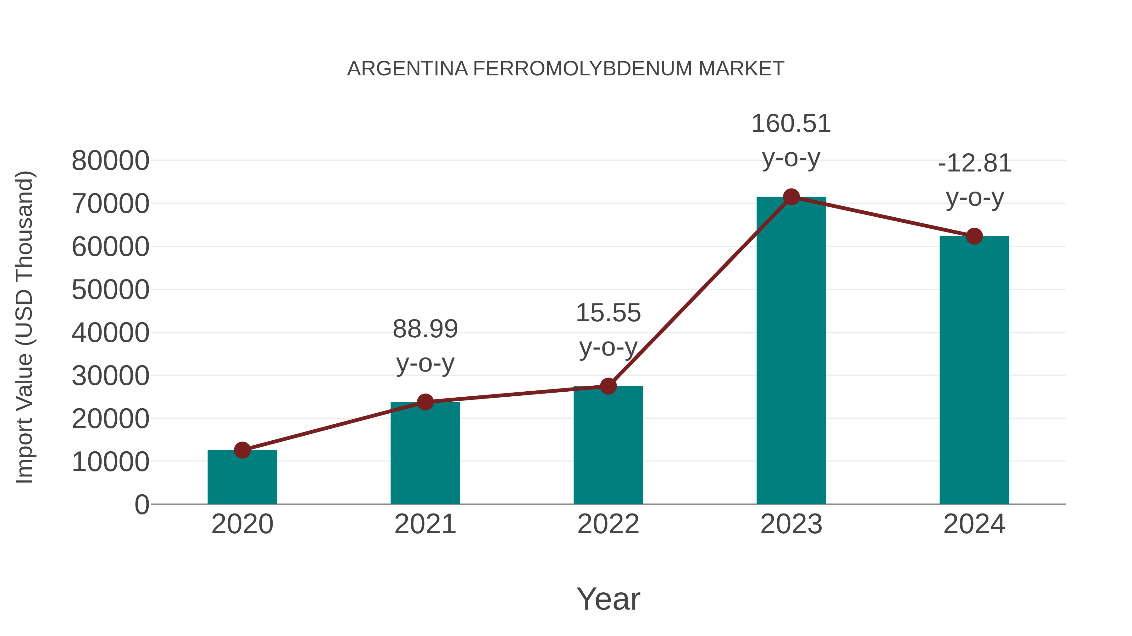 Argentina Ferromolybdenum Market: Import Trend Analysis
