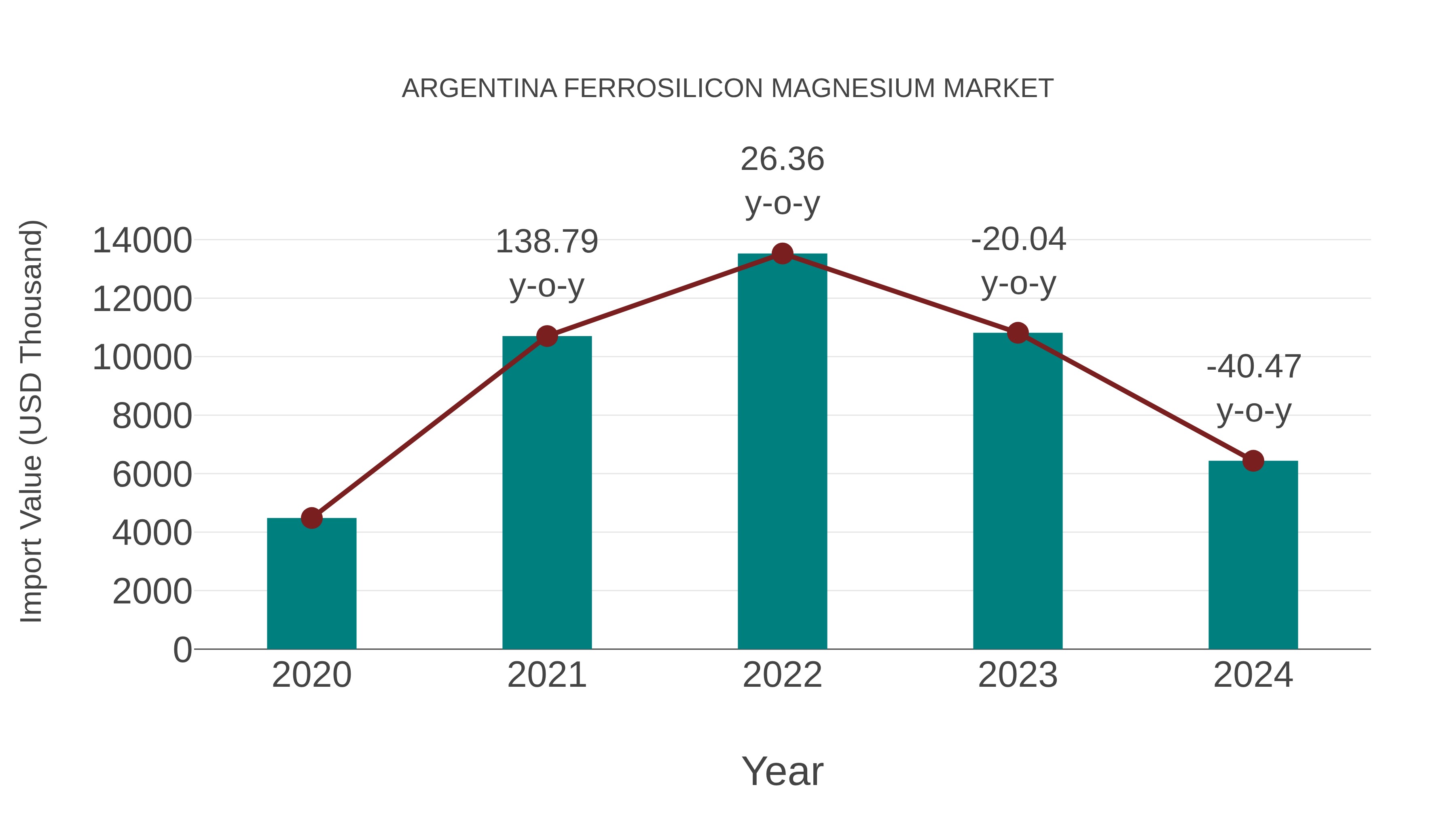  Argentina Ferrosilicon Magnesium Market: Import Trend Analysis