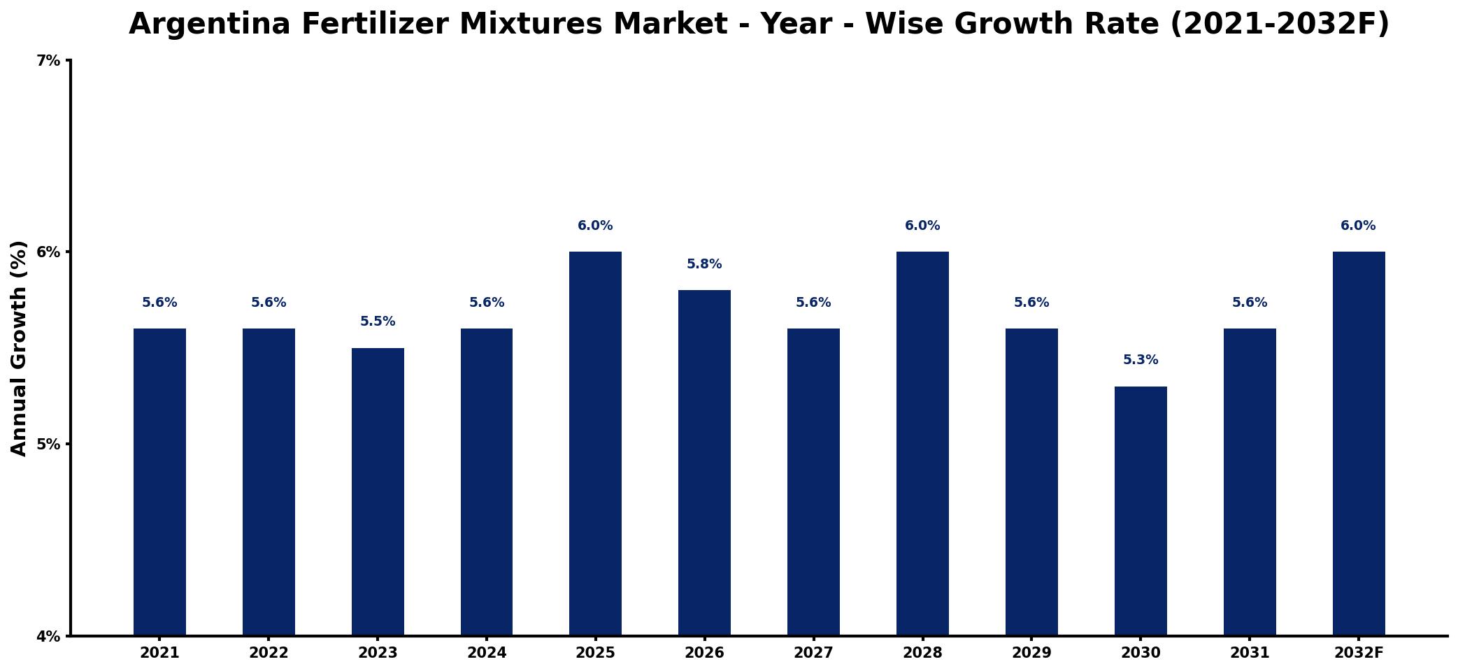 Argentina Fertilizer Mixtures Market Year-wise Growth Rate and Key Drivers