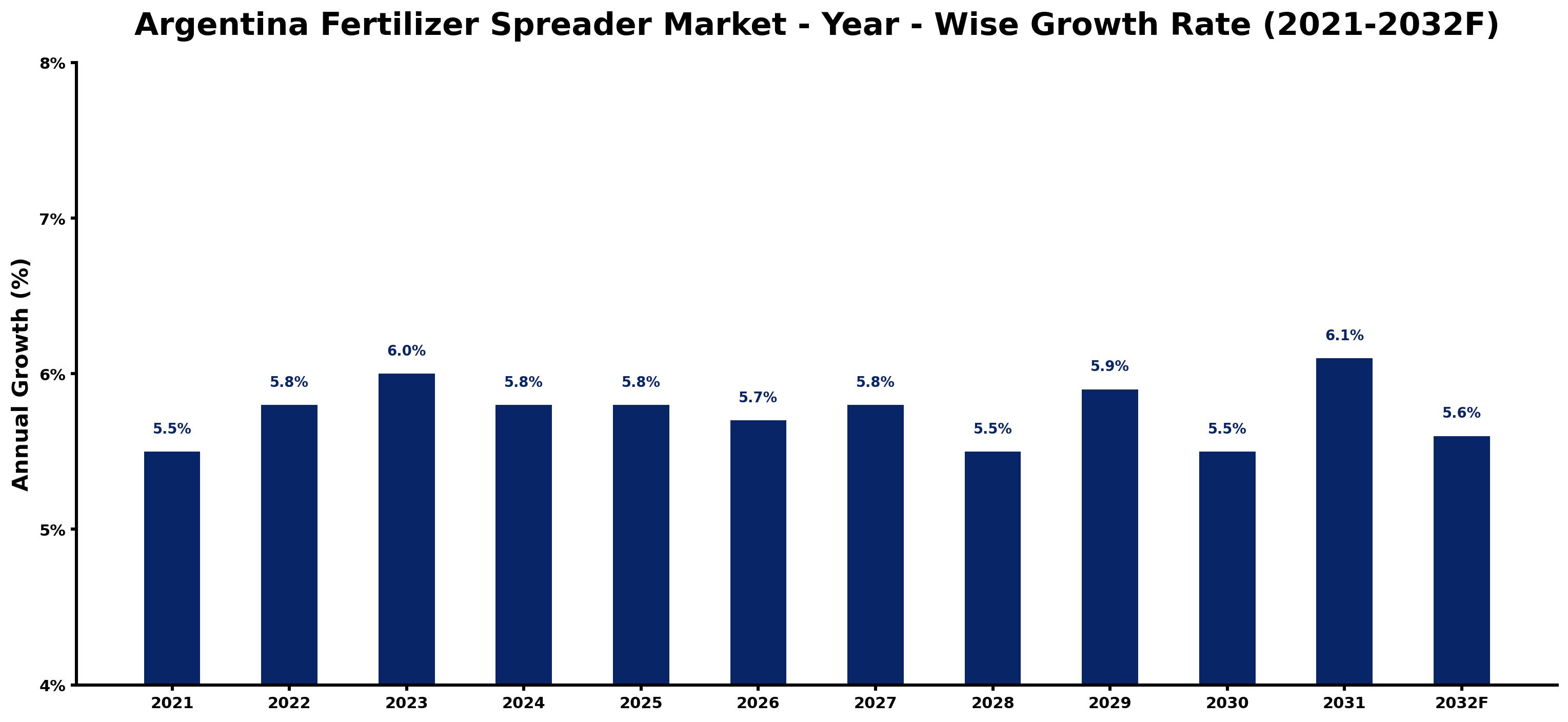 Argentina Fertilizer Spreader Market Year-wise Growth Rate and Key Drivers