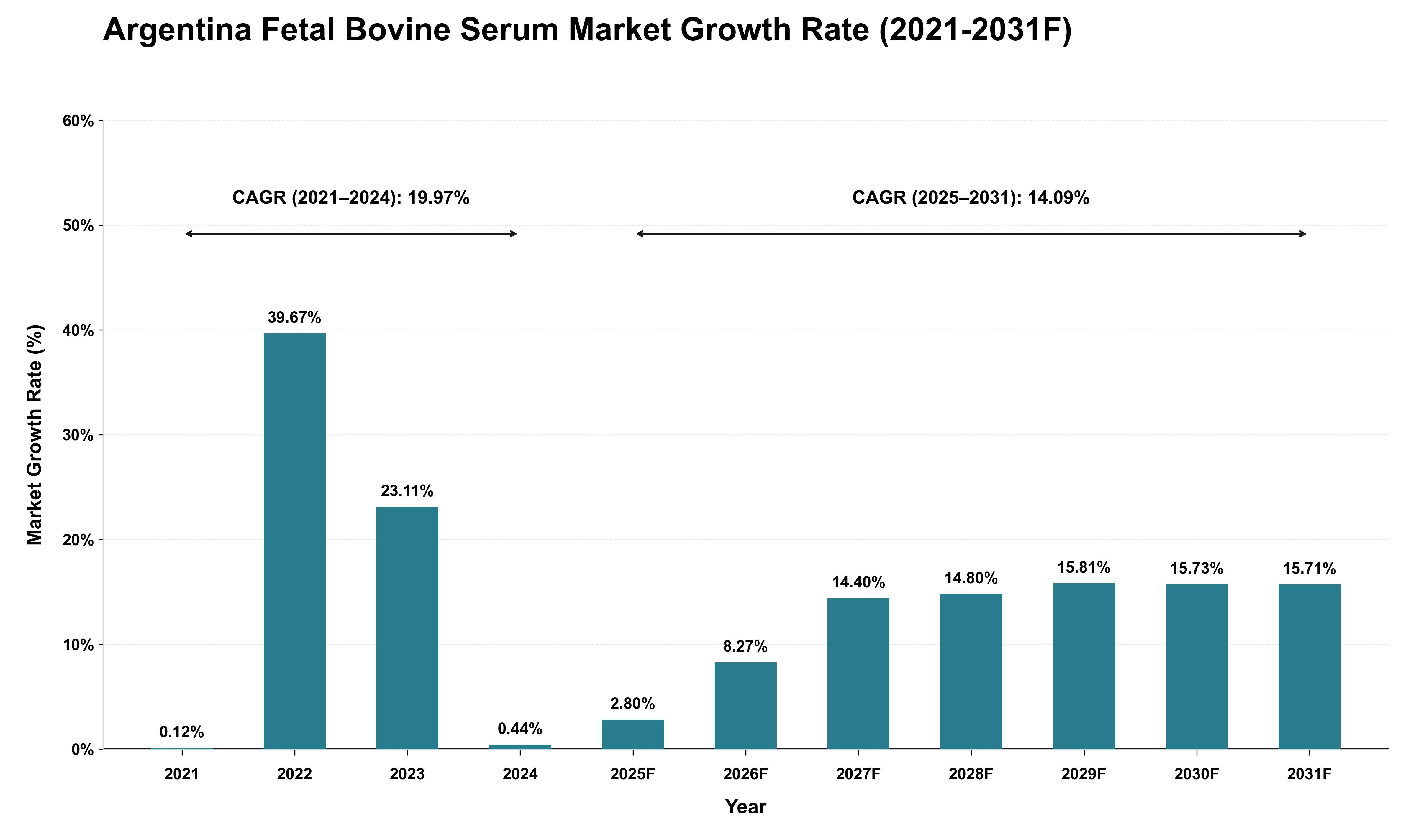 Argentina Fetal Bovine Serum Market Growth Rate Analysis (2021 - 2031)