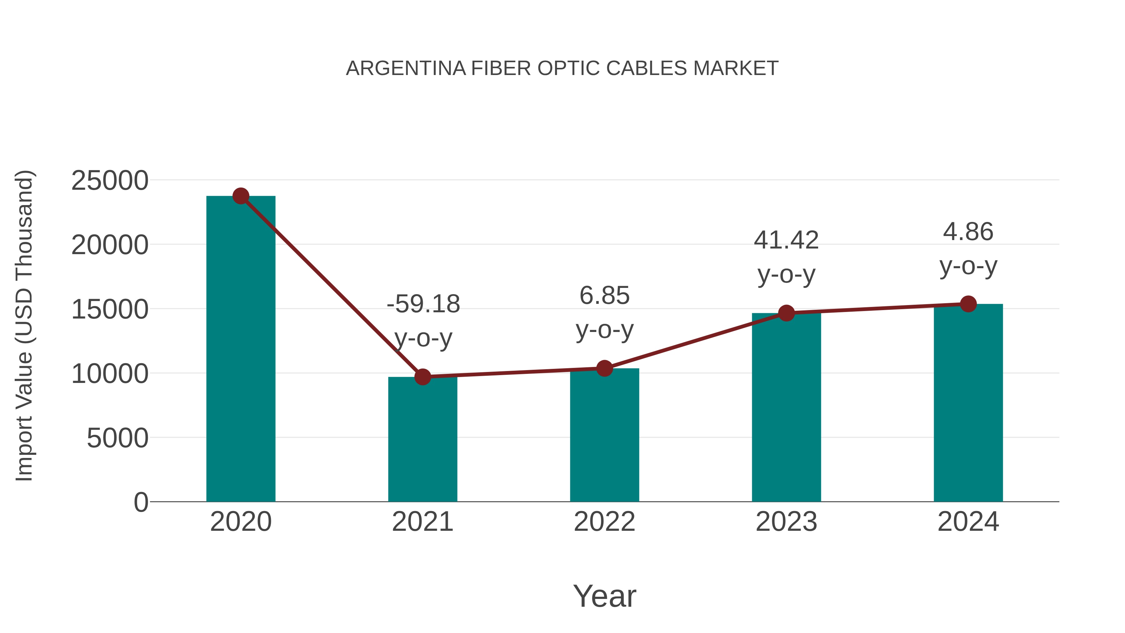  Argentina Fiber Optic Cables Market: Import Trend Analysis