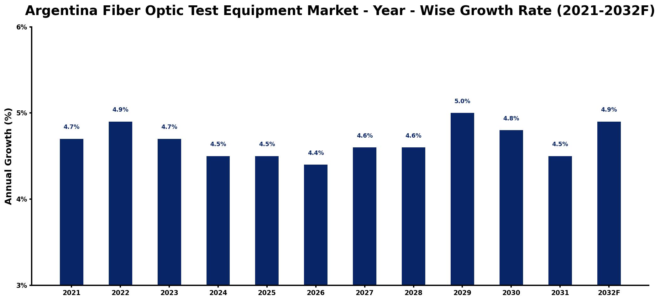 Argentina Fiber Optic Test Equipment Market Year-wise Growth Rate and Key Drivers