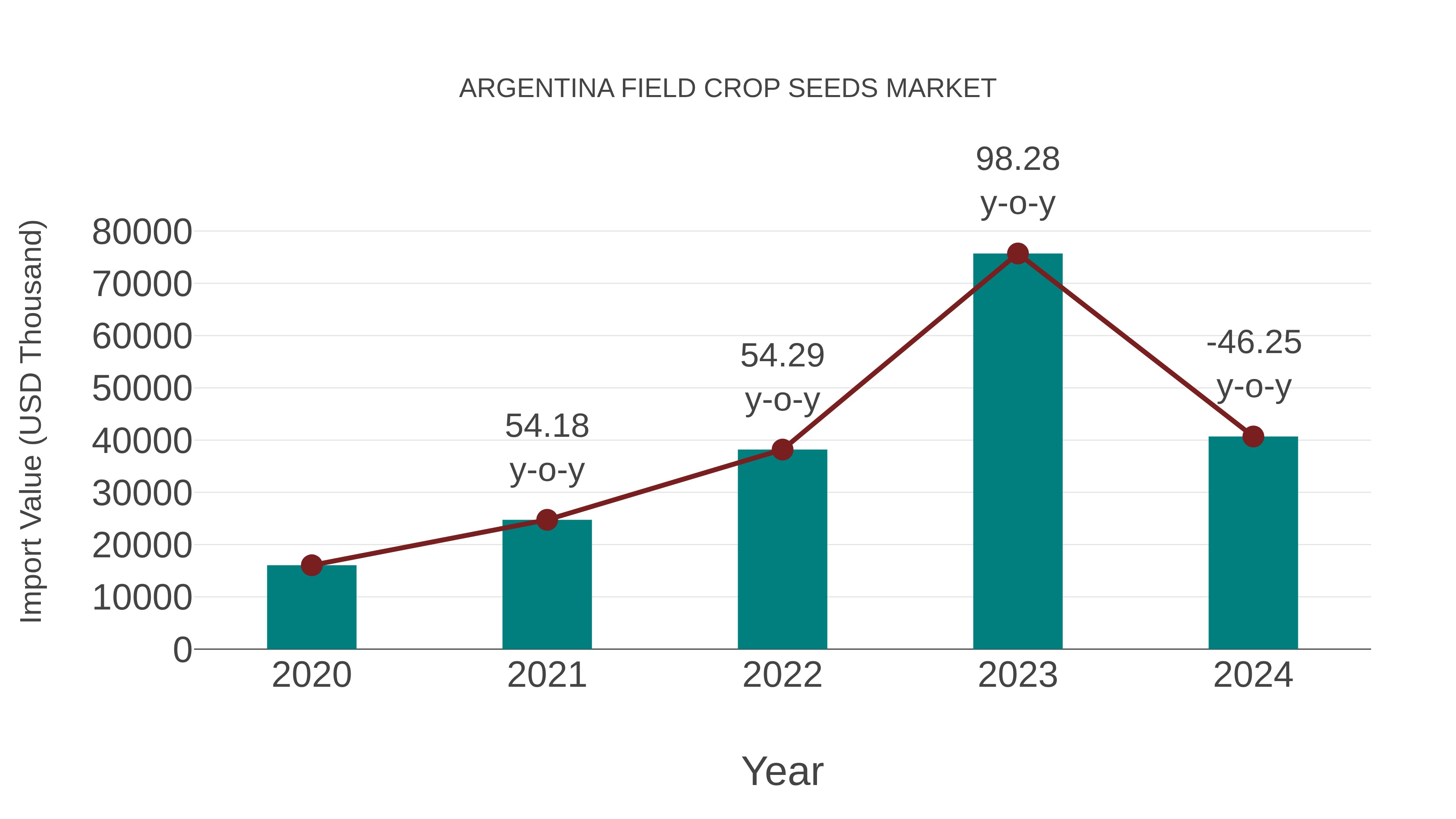  Argentina Field Crop Seeds Market: Import Trend Analysis