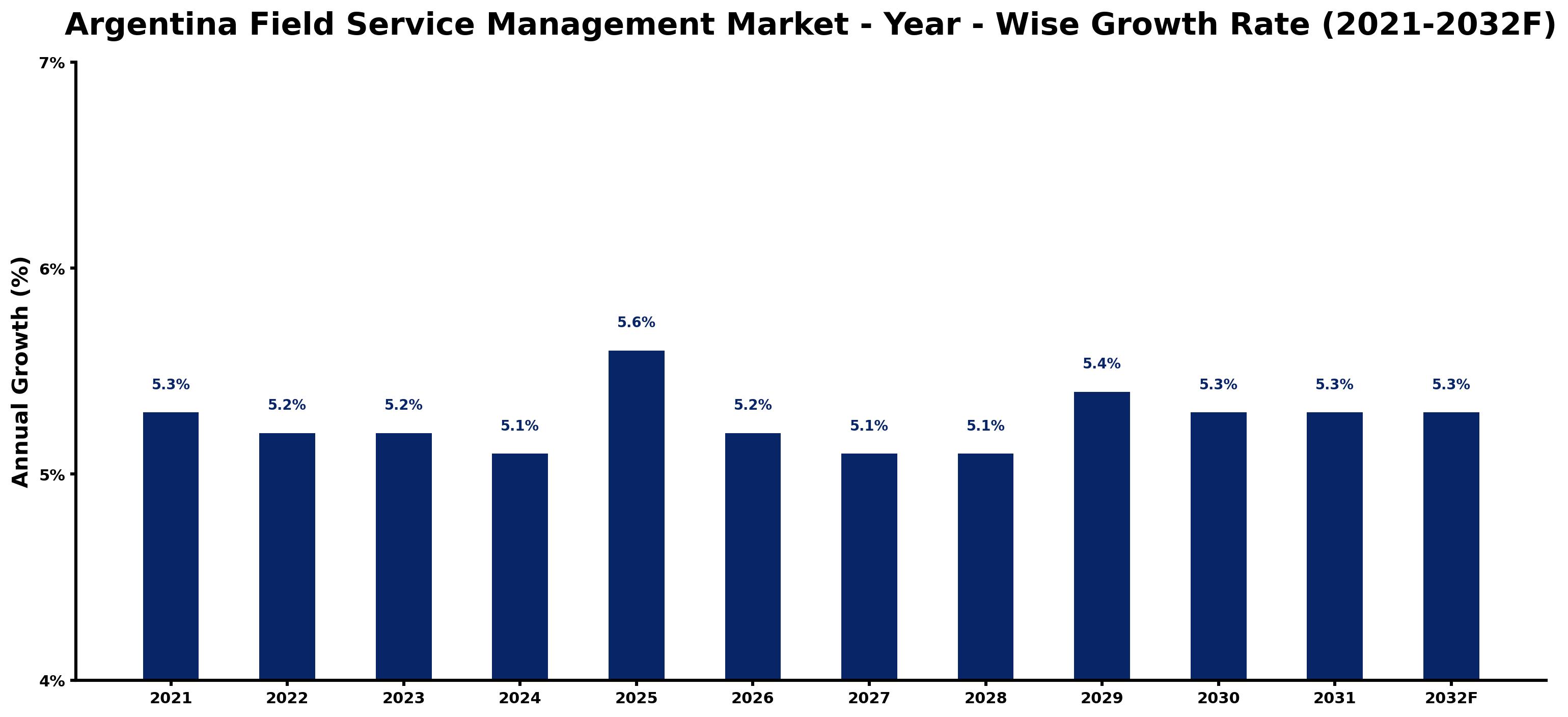 Argentina Field Service Management Market Year-wise Growth Rate and Key Drivers