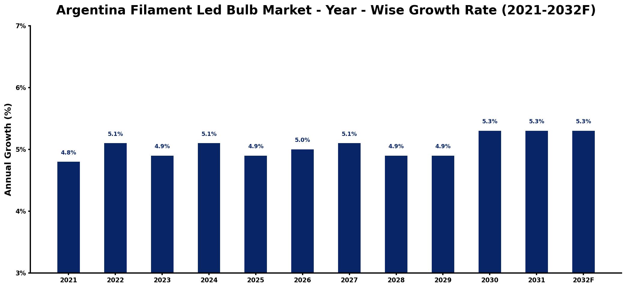 Argentina Filament Led Bulb Market Year-wise Growth Rate and Key Drivers