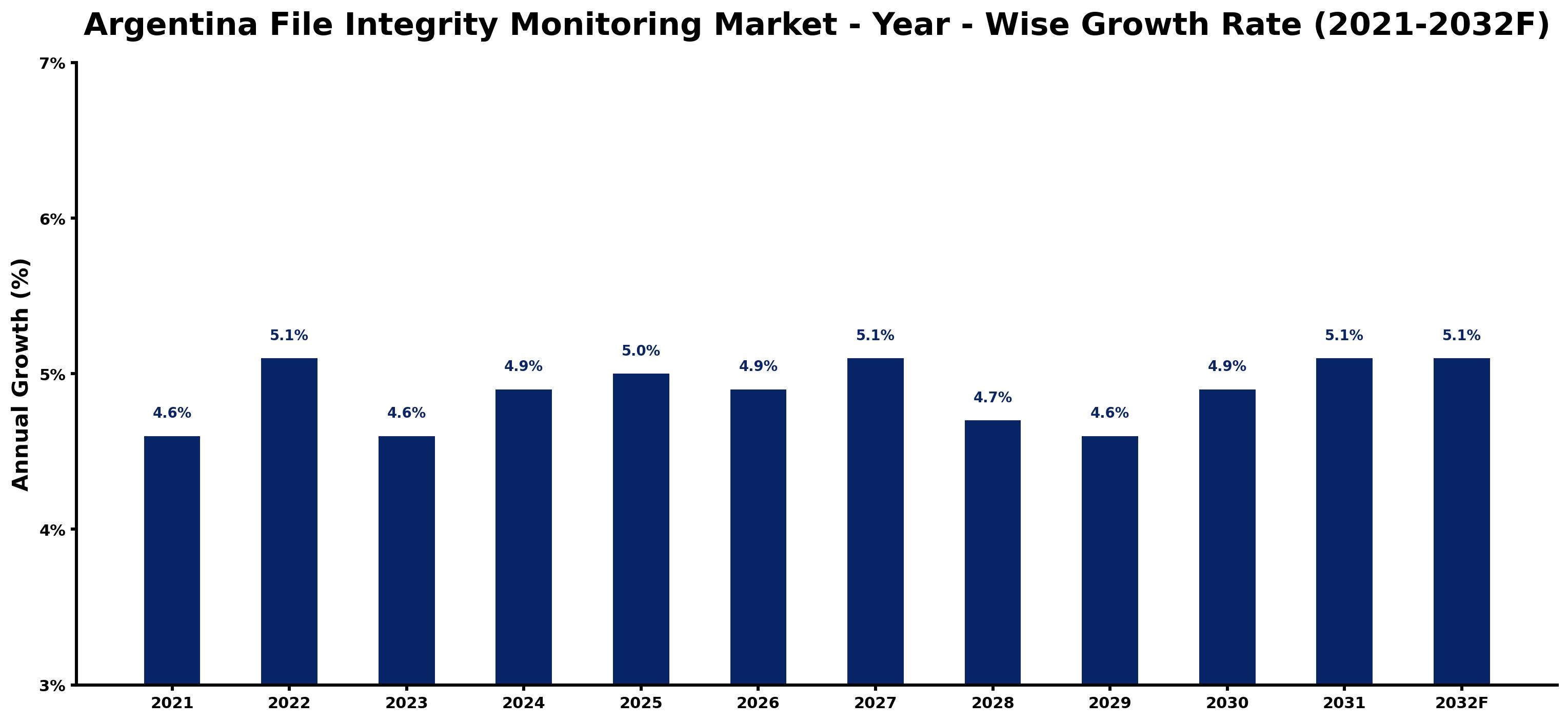 Argentina File Integrity Monitoring Market Year-wise Growth Rate and Key Drivers