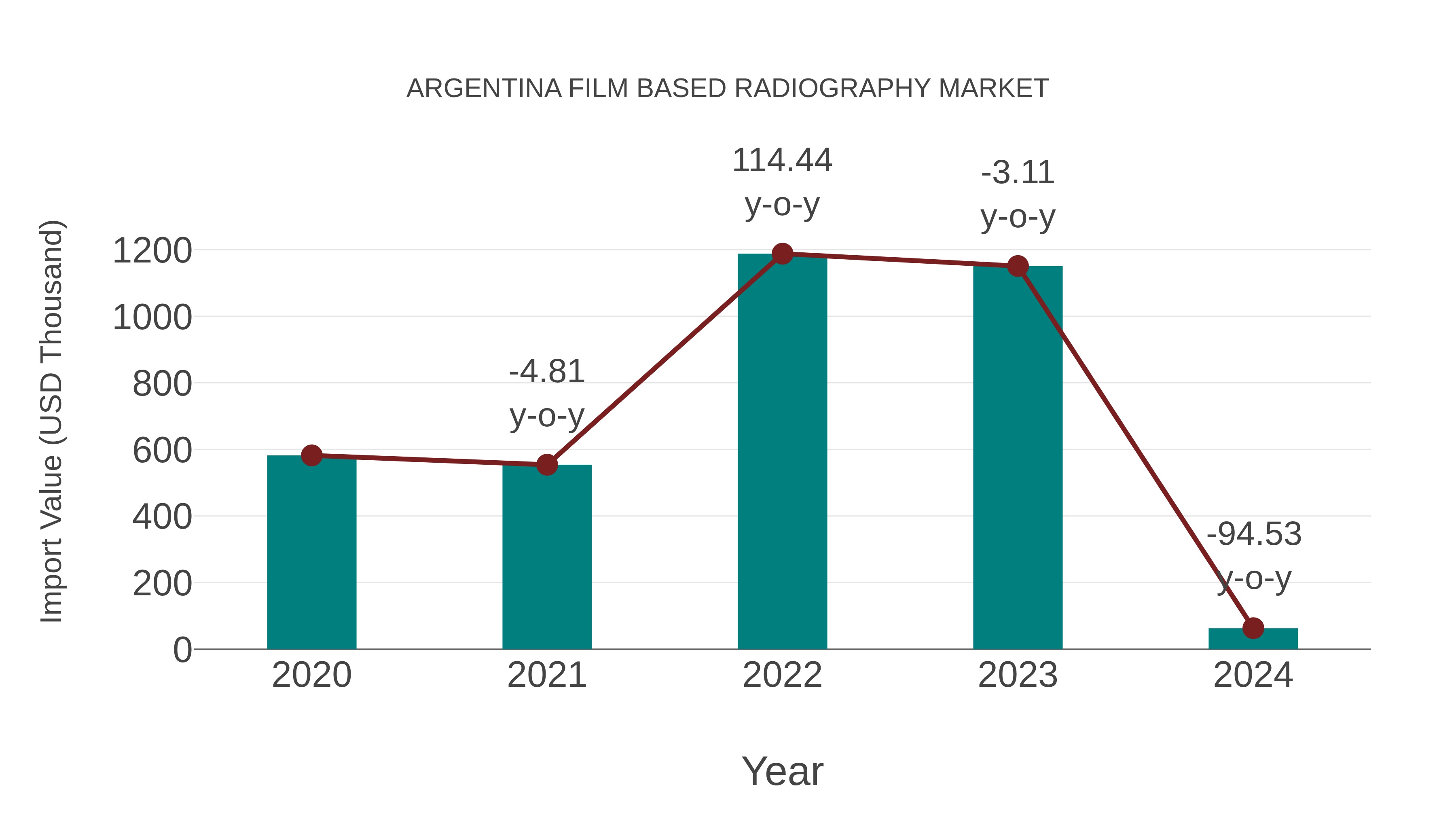  Argentina Film Based Radiography Market: Import Trend Analysis